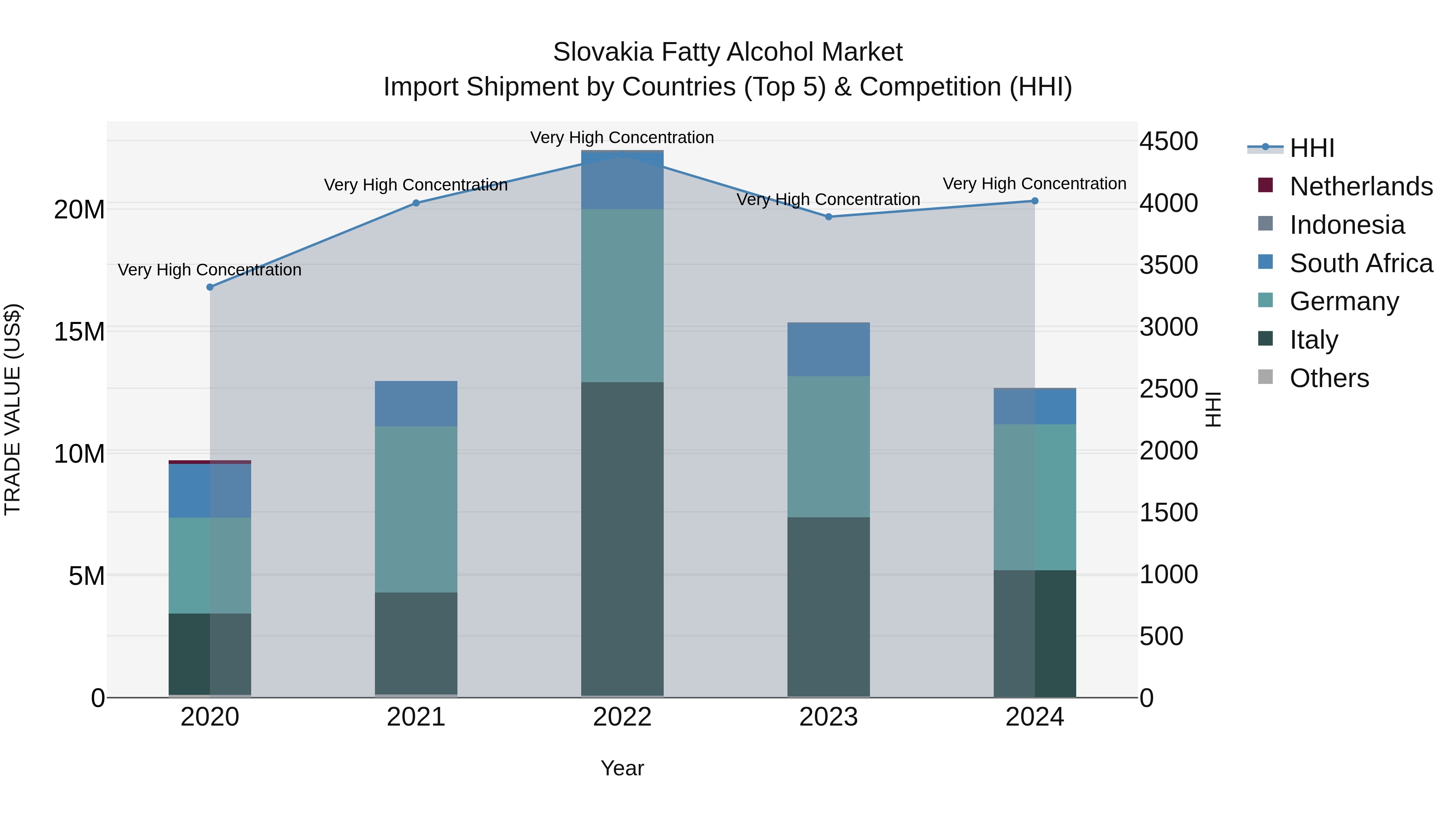 Slovakia Fatty Alcohol Market Top 5 Importing Countries and Market Competition (HHI) Analysis