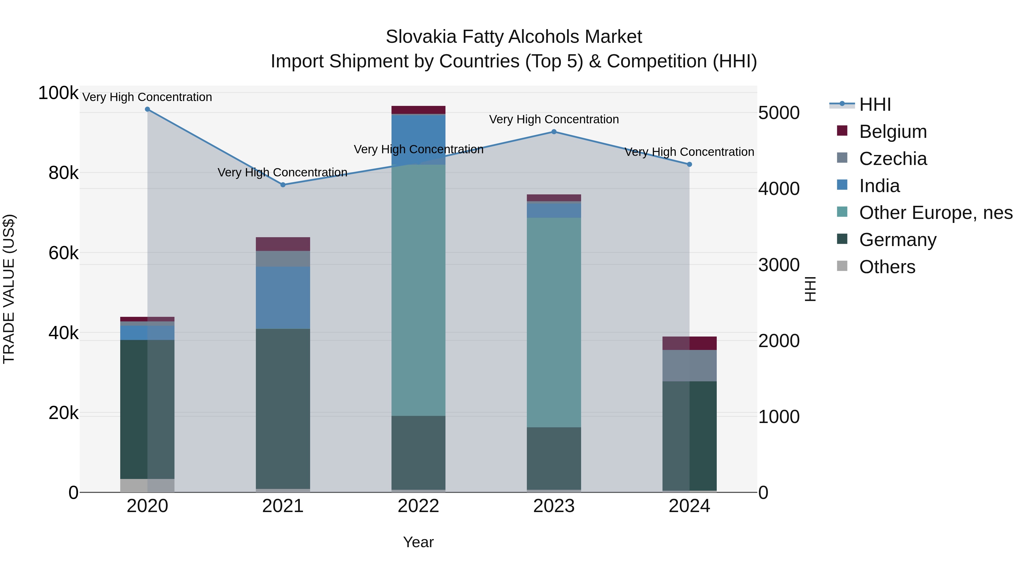 Slovakia Fatty Alcohols Market Top 5 Importing Countries and Market Competition (HHI) Analysis