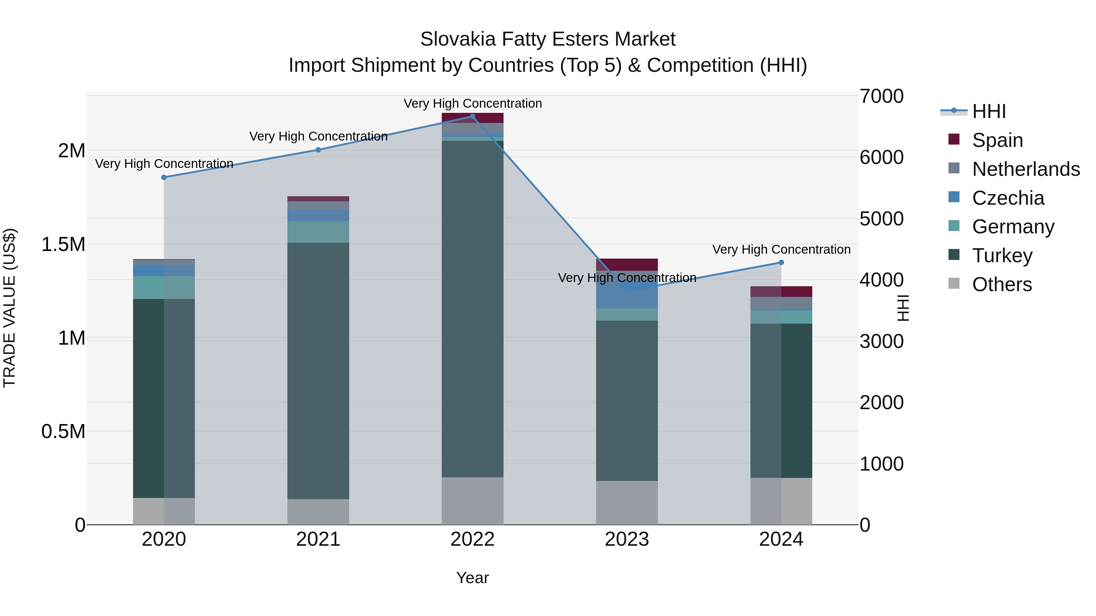 Slovakia Fatty Esters Market Top 5 Importing Countries and Market Competition (HHI) Analysis