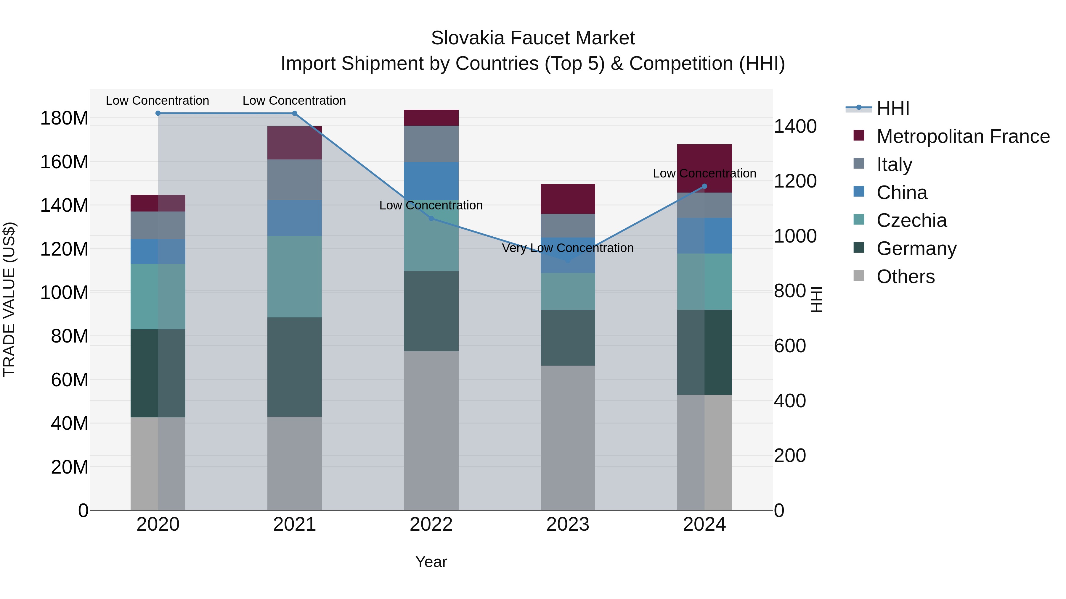 Slovakia Faucet Market Top 5 Importing Countries and Market Competition (HHI) Analysis
