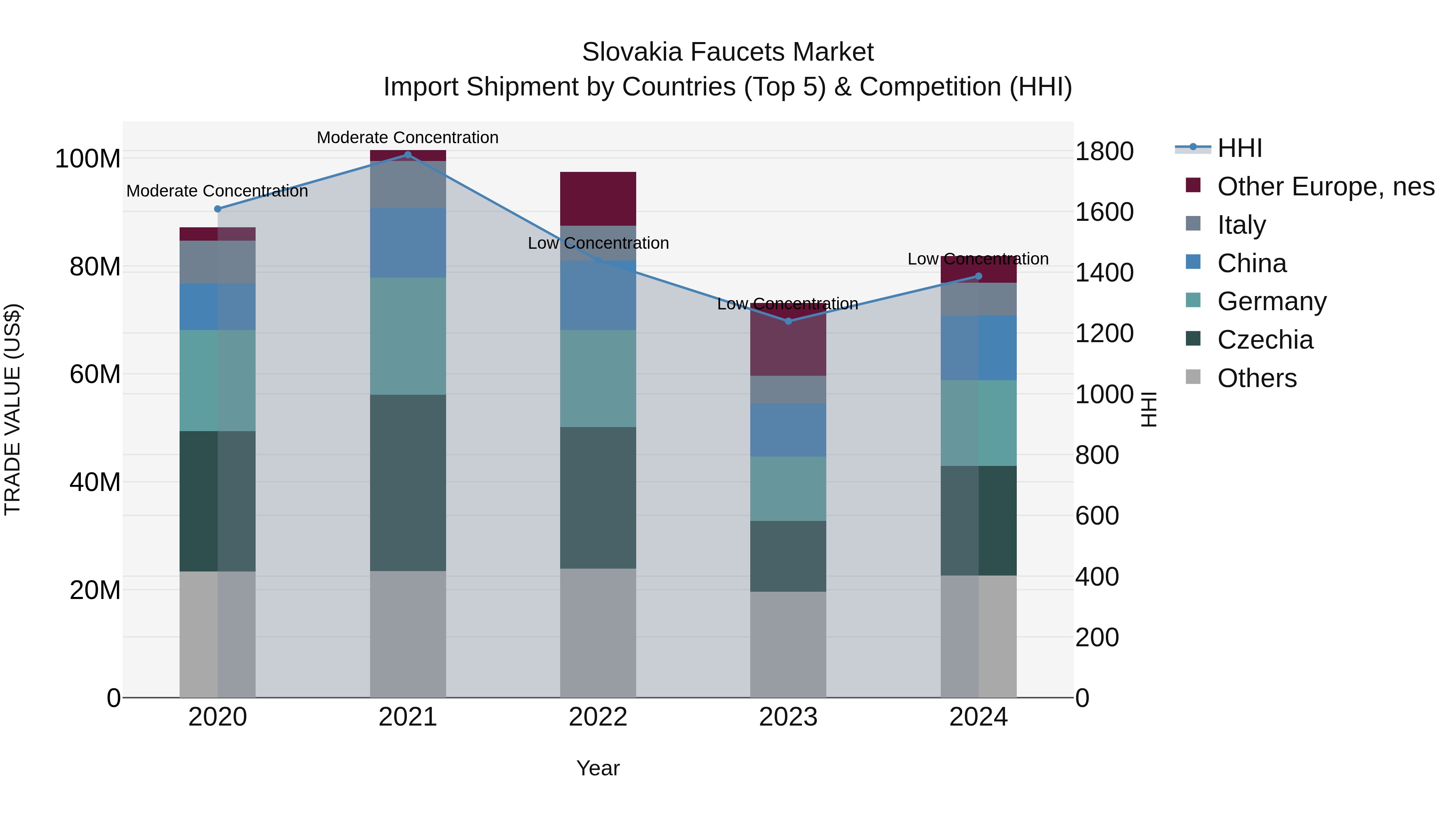 Slovakia Faucets Market Top 5 Importing Countries and Market Competition (HHI) Analysis
