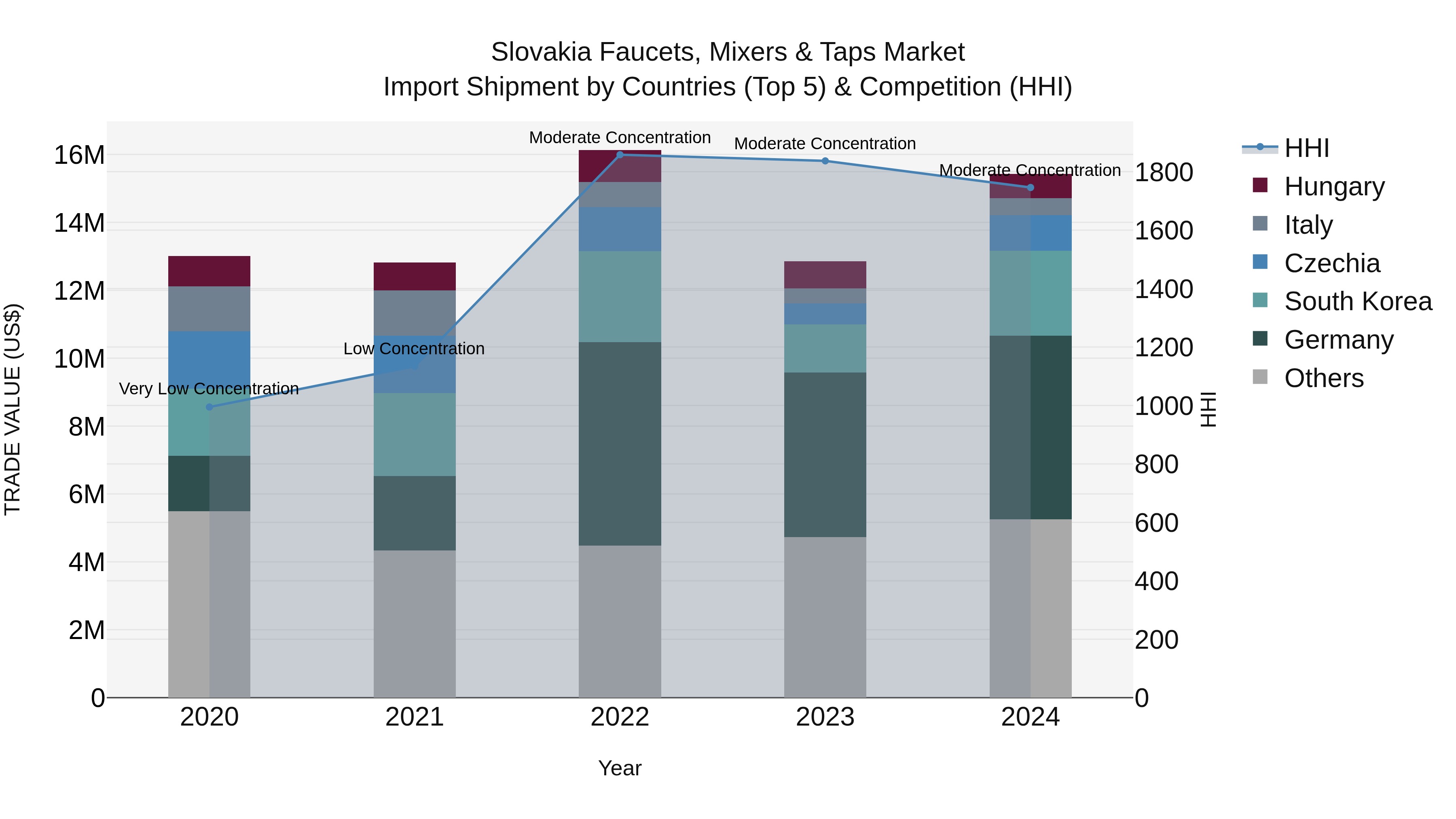 Slovakia Faucets Mixers & Taps Market Top 5 Importing Countries and Market Competition (HHI) Analysis