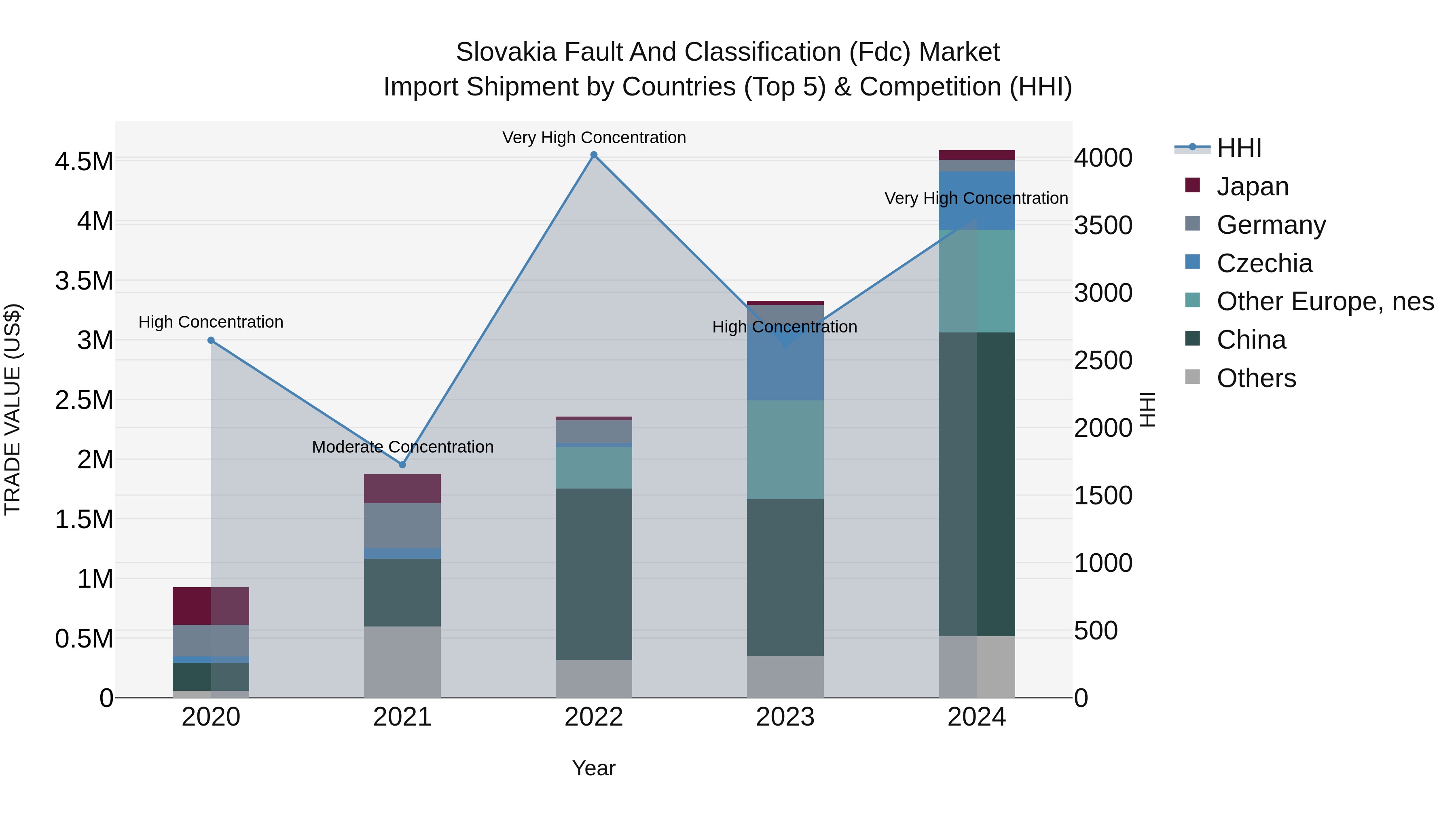 Slovakia Fault And Classification Fdc Market Top 5 Importing Countries and Market Competition (HHI) Analysis