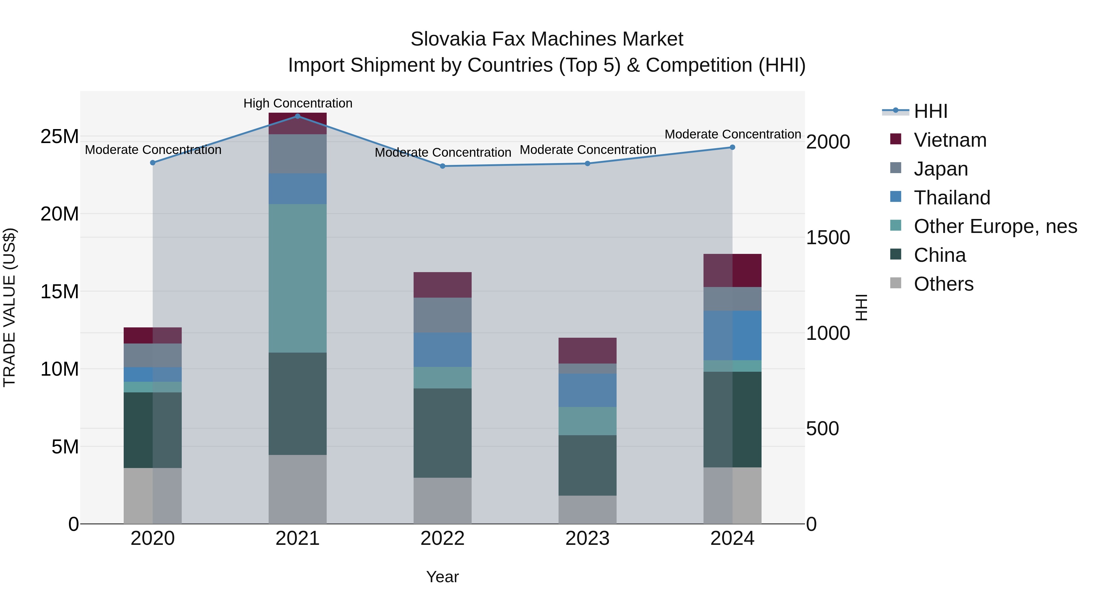 Slovakia Fax Machines Market Top 5 Importing Countries and Market Competition (HHI) Analysis