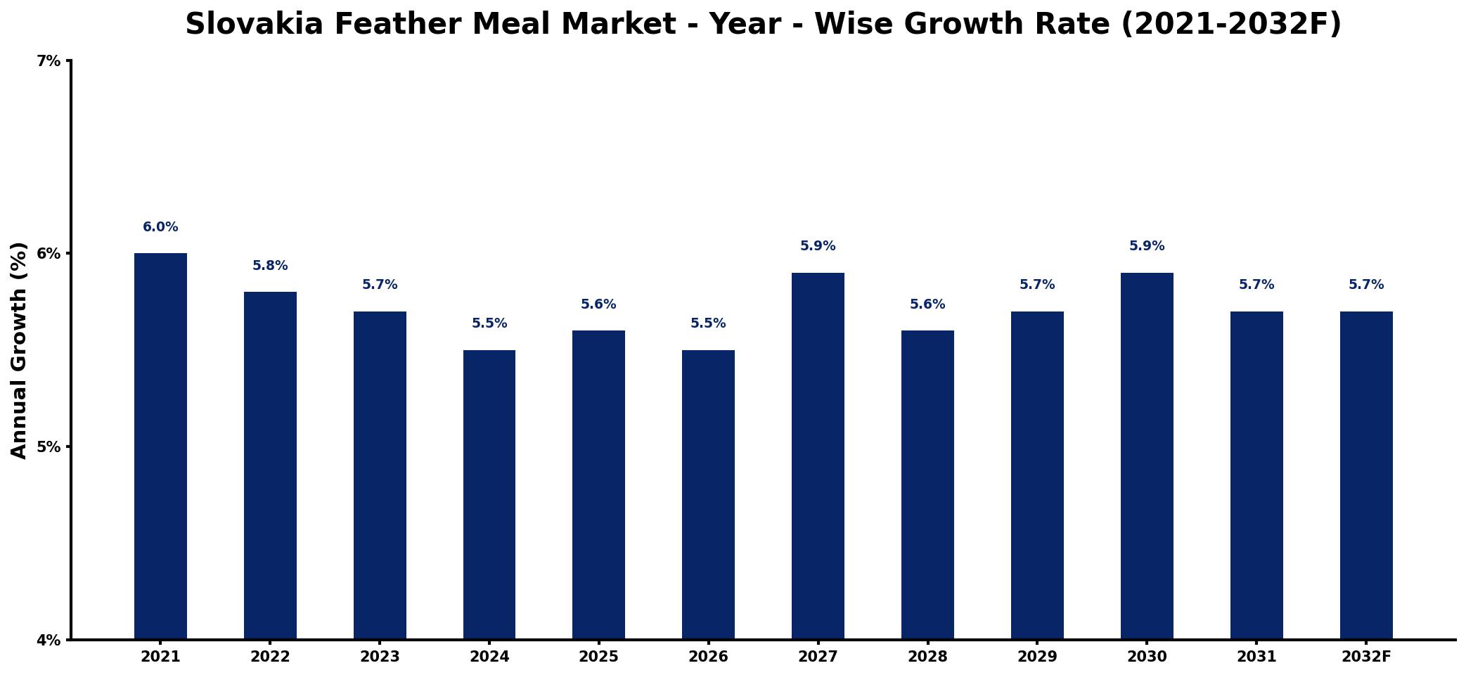 Slovakia Feather Meal Market Year-wise Growth Rate and Key Drivers