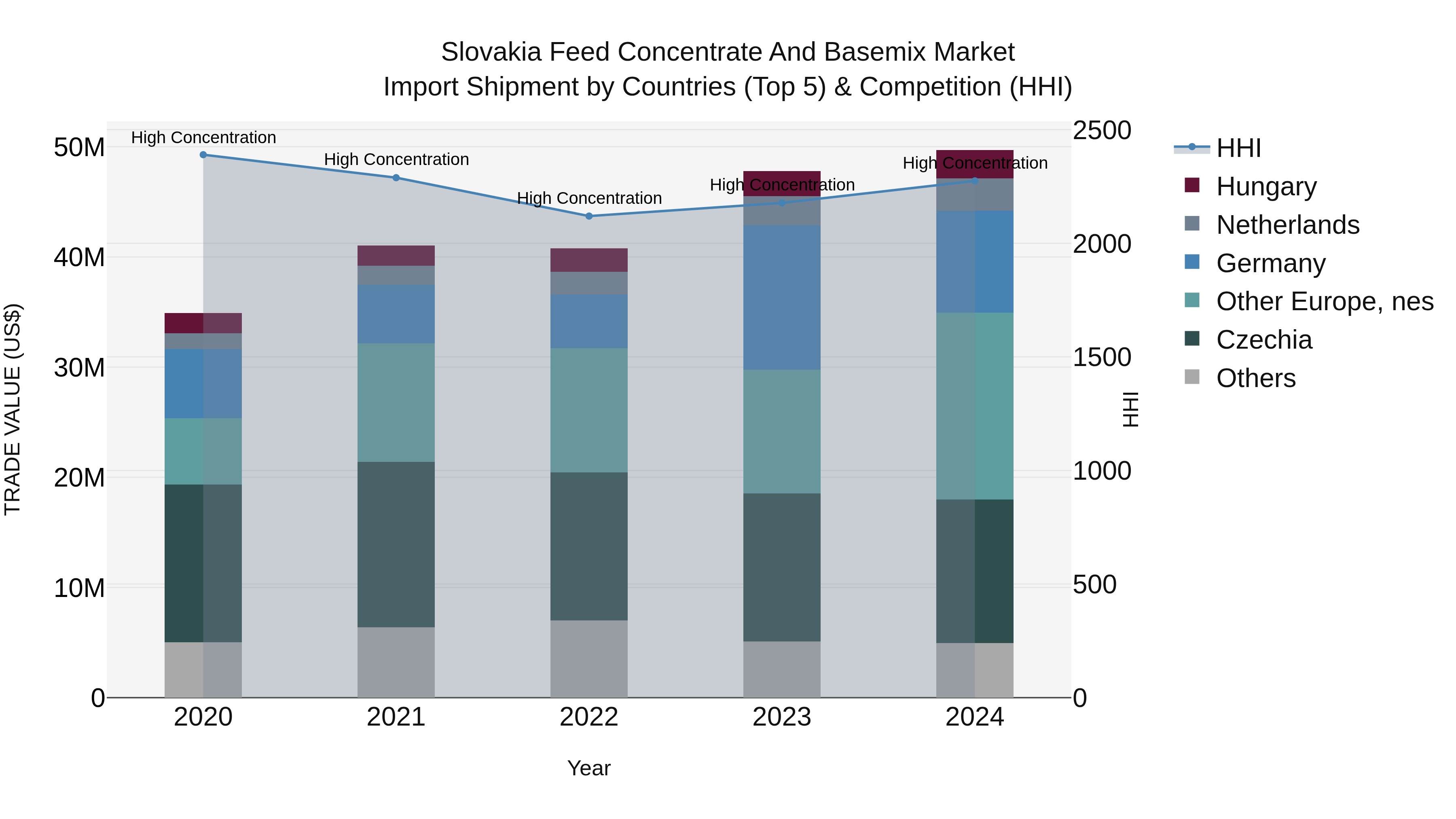 Slovakia Feed Concentrate And Basemix Market Top 5 Importing Countries and Market Competition (HHI) Analysis