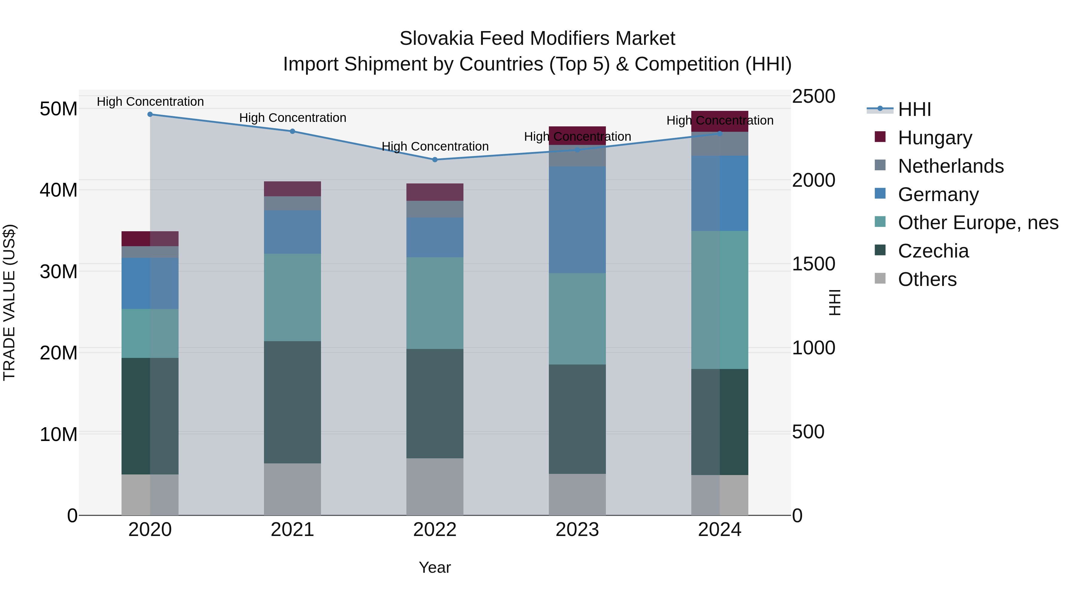 Slovakia Feed Modifiers Market Top 5 Importing Countries and Market Competition (HHI) Analysis