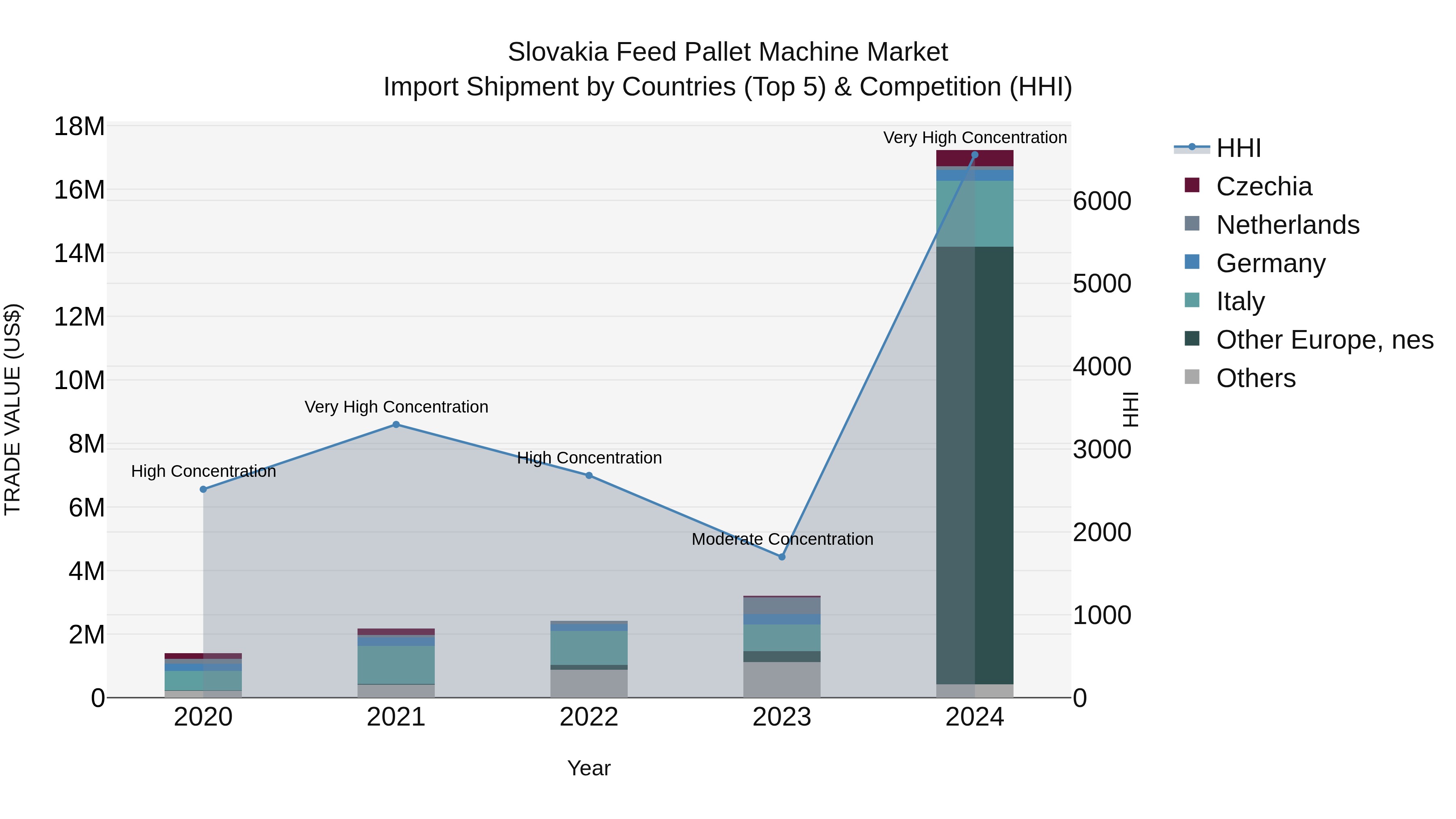 Slovakia Feed Pallet Machine Market Top 5 Importing Countries and Market Competition (HHI) Analysis