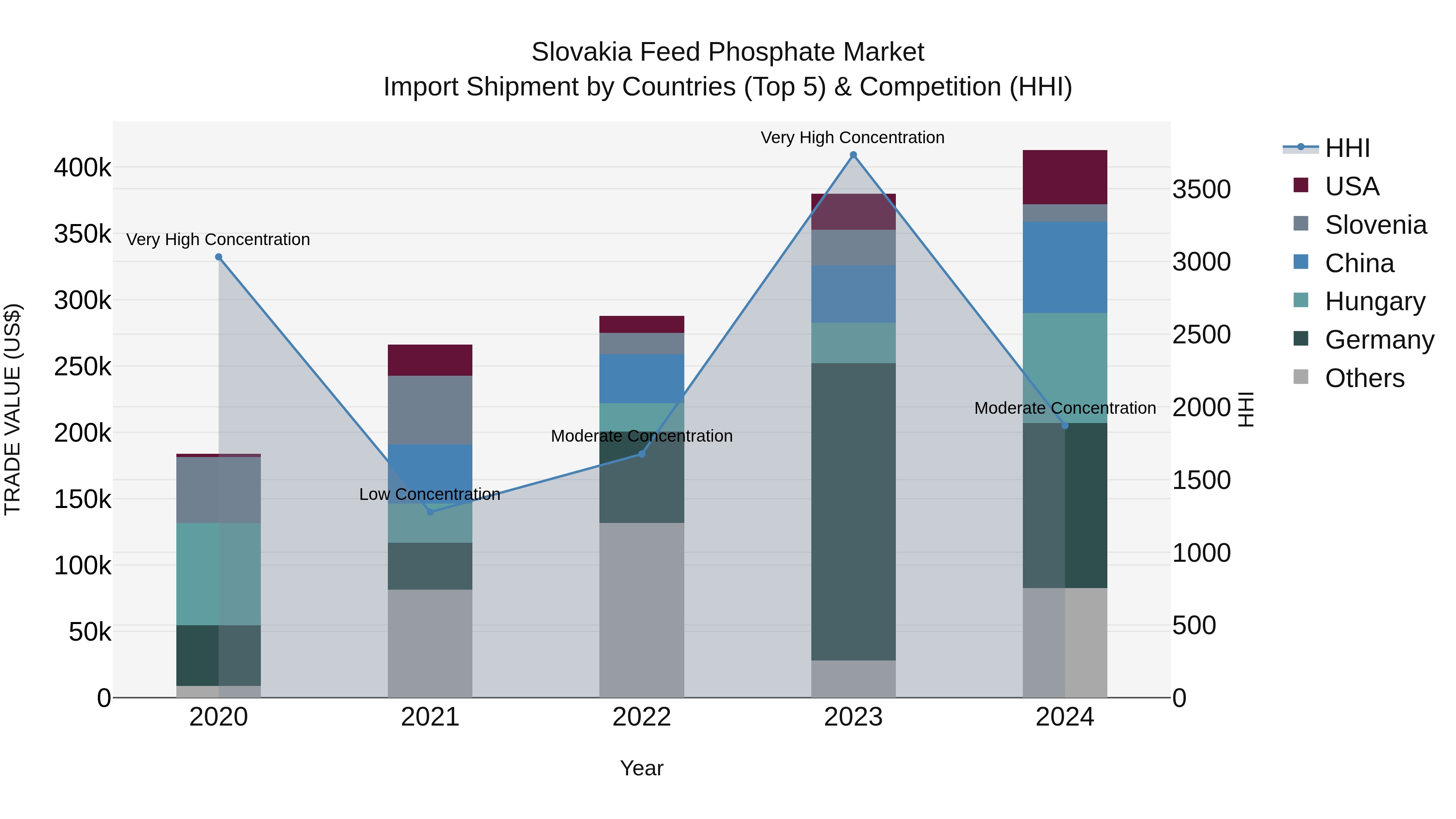 Slovakia Feed Phosphate Market Top 5 Importing Countries and Market Competition (HHI) Analysis
