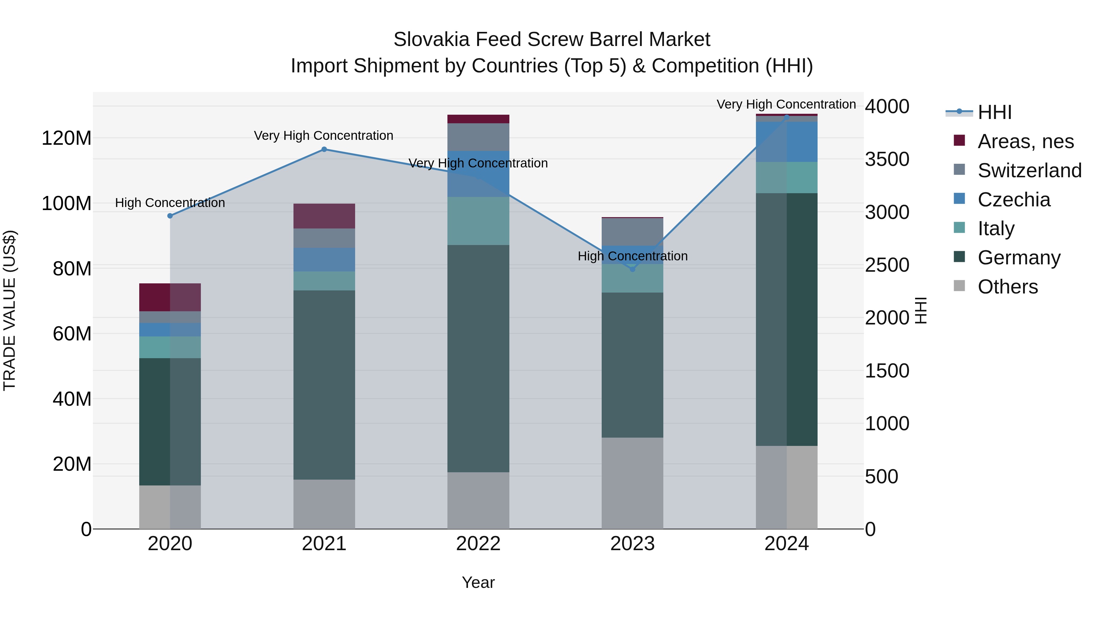 Slovakia Feed Screw Barrel Market Top 5 Importing Countries and Market Competition (HHI) Analysis