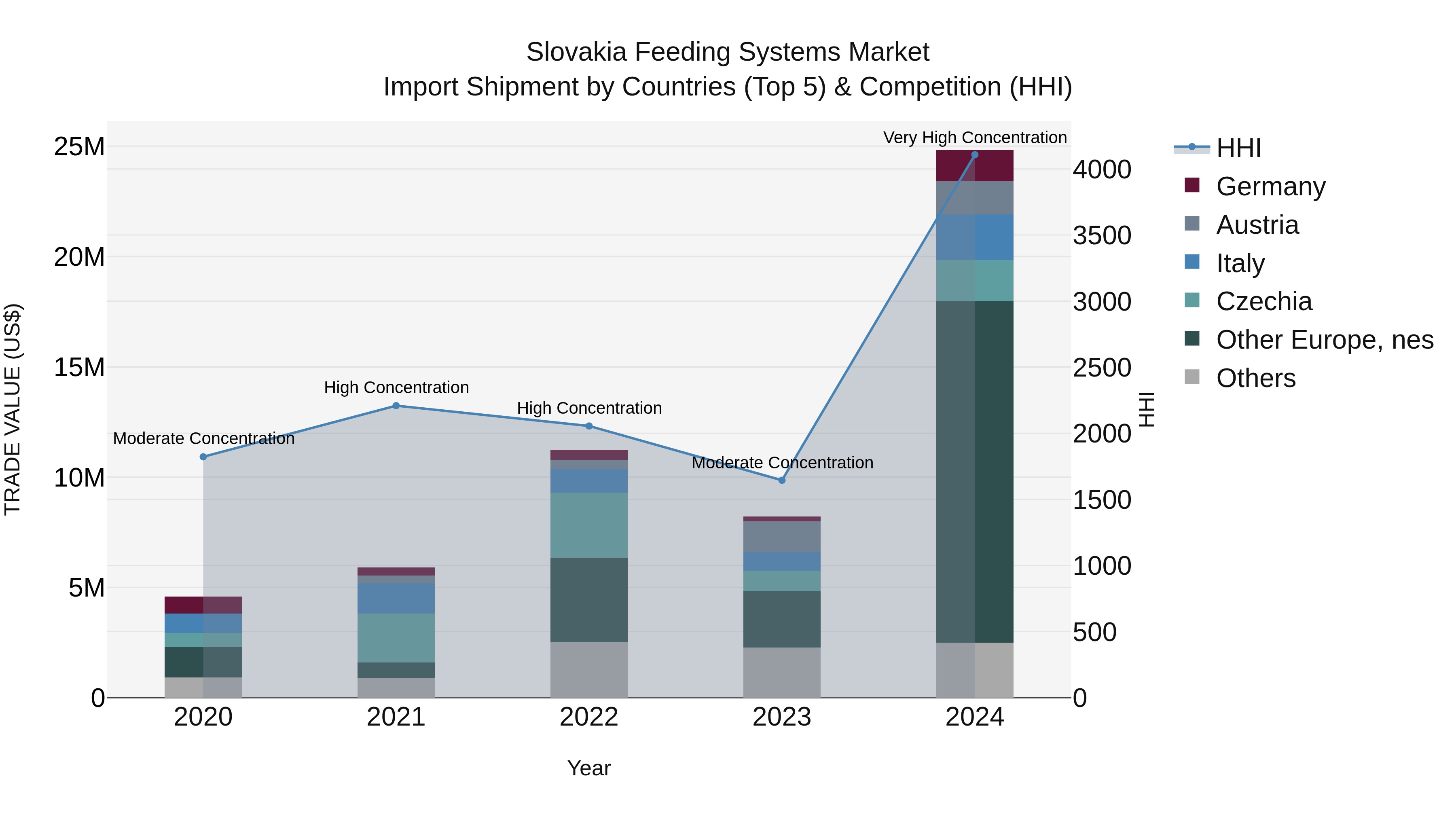 Slovakia Feeding Systems Market Top 5 Importing Countries and Market Competition (HHI) Analysis
