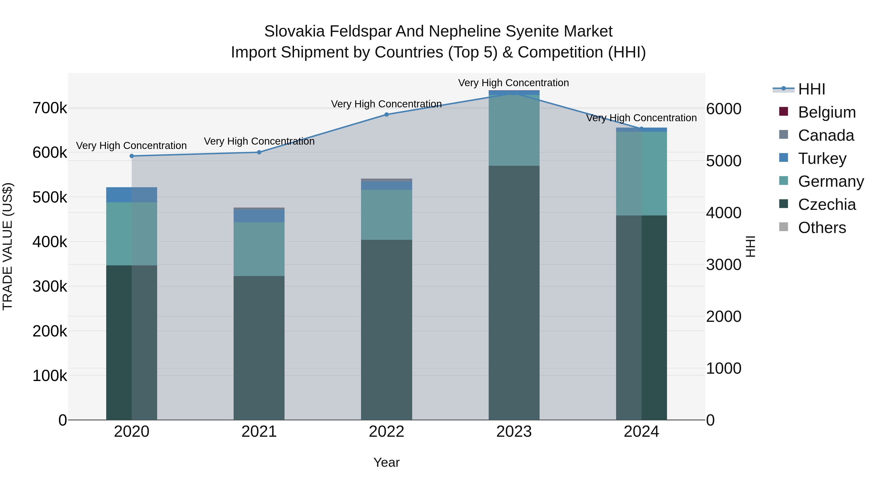 Slovakia Feldspar And Nepheline Syenite Market Top 5 Importing Countries and Market Competition (HHI) Analysis