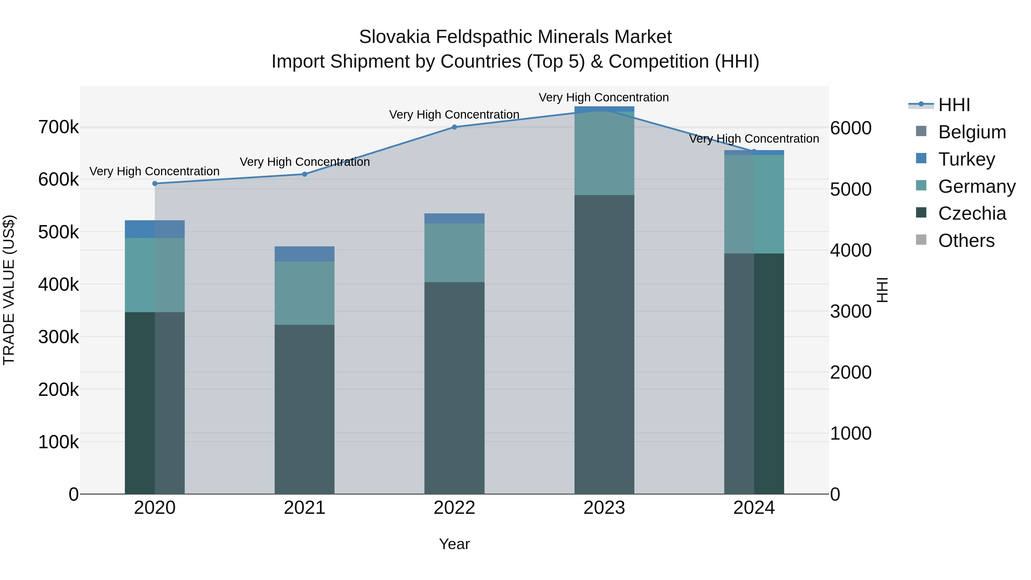 Slovakia Feldspathic Minerals Market Top 5 Importing Countries and Market Competition (HHI) Analysis