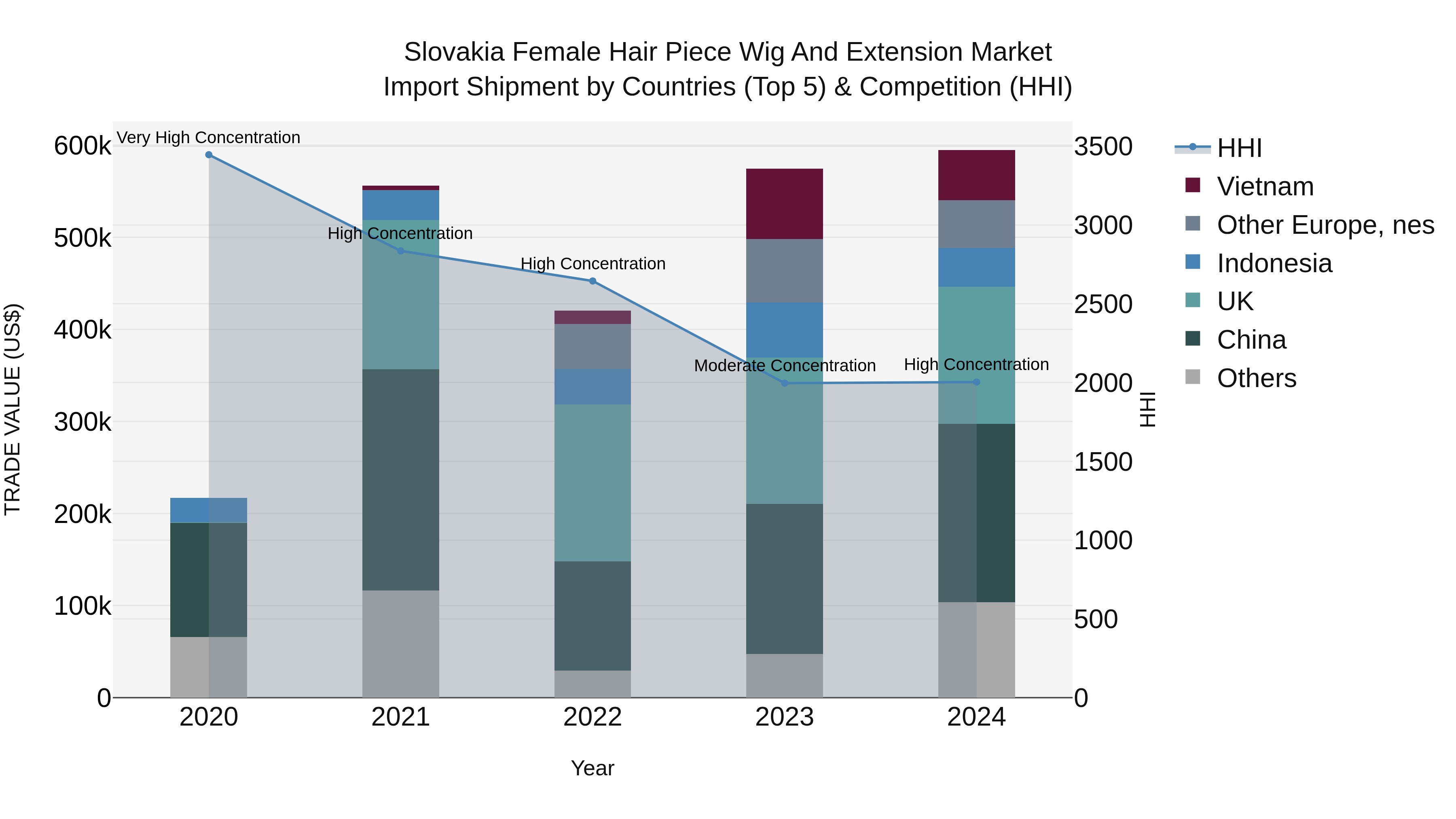 Slovakia Female Hair Piece Wig And Extension Market Top 5 Importing Countries and Market Competition (HHI) Analysis