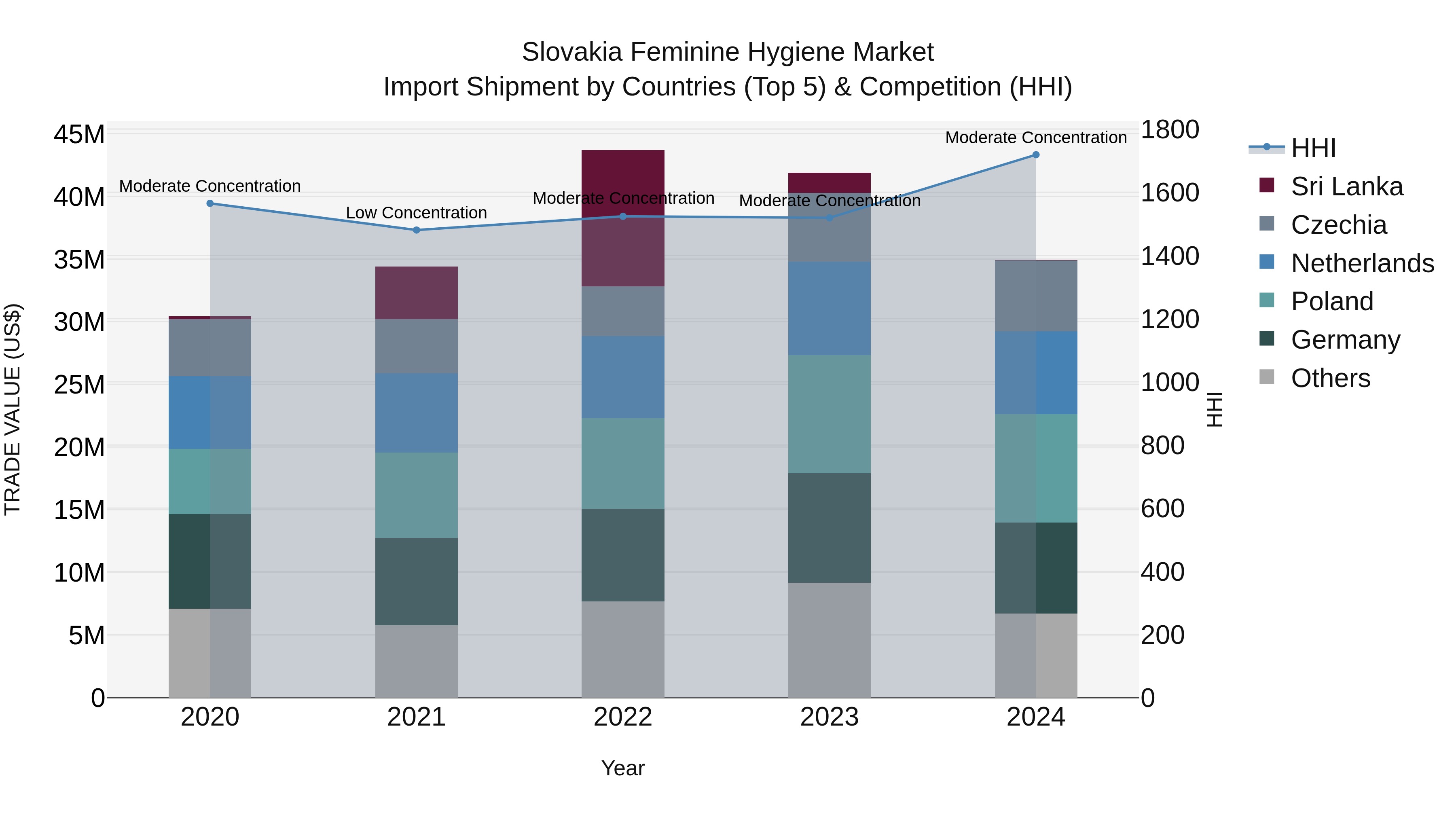 Slovakia Feminine Hygiene Market Top 5 Importing Countries and Market Competition (HHI) Analysis