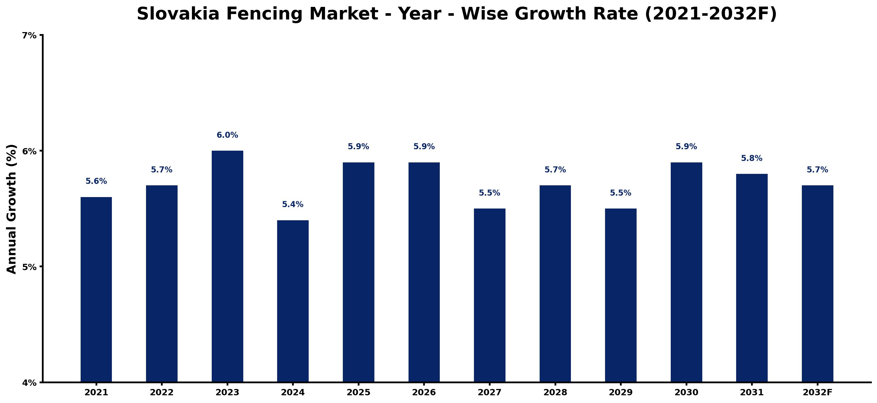 Slovakia Fencing Market Year-wise Growth Rate and Key Drivers