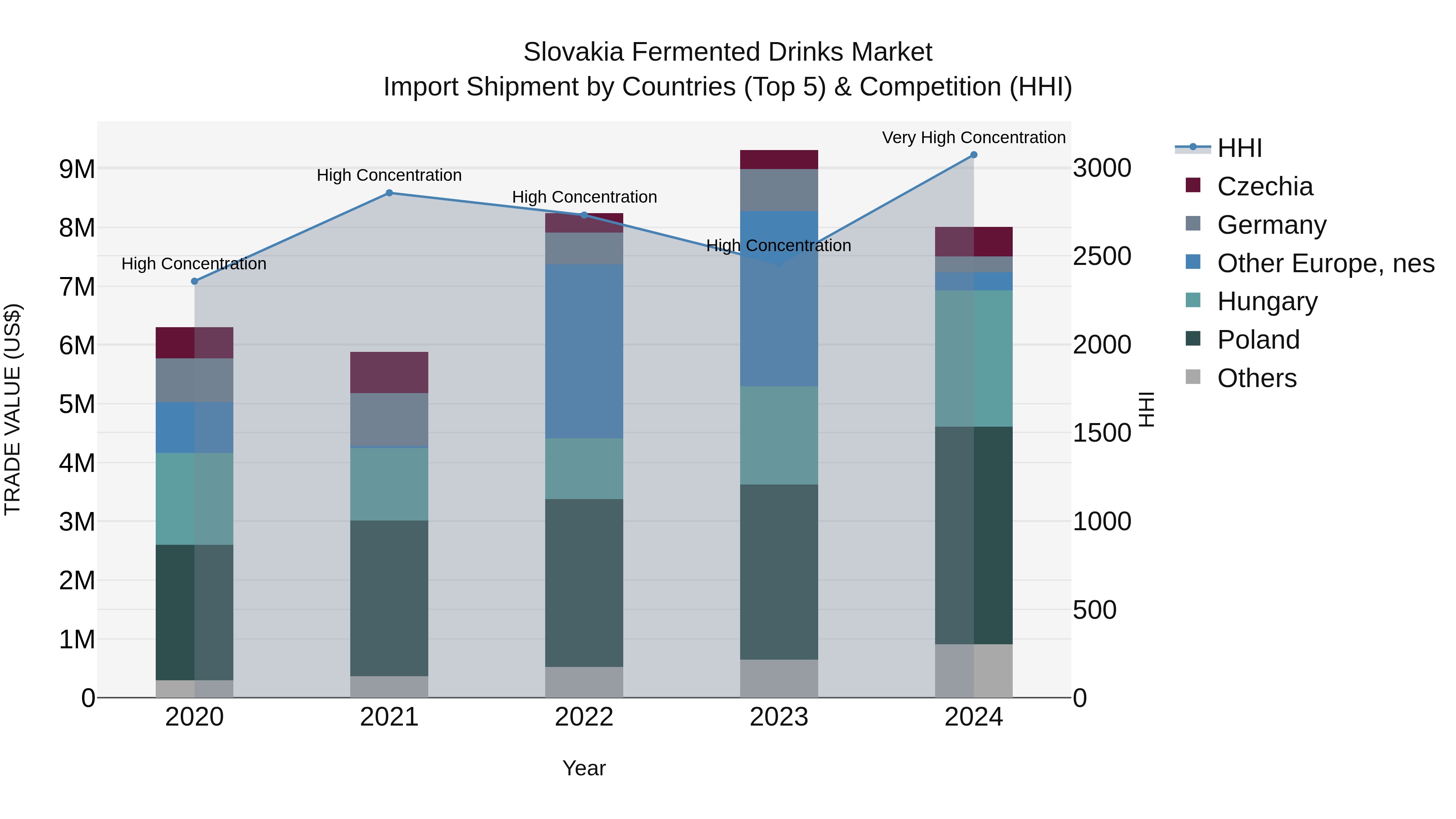Slovakia Fermented Drinks Market Top 5 Importing Countries and Market Competition (HHI) Analysis
