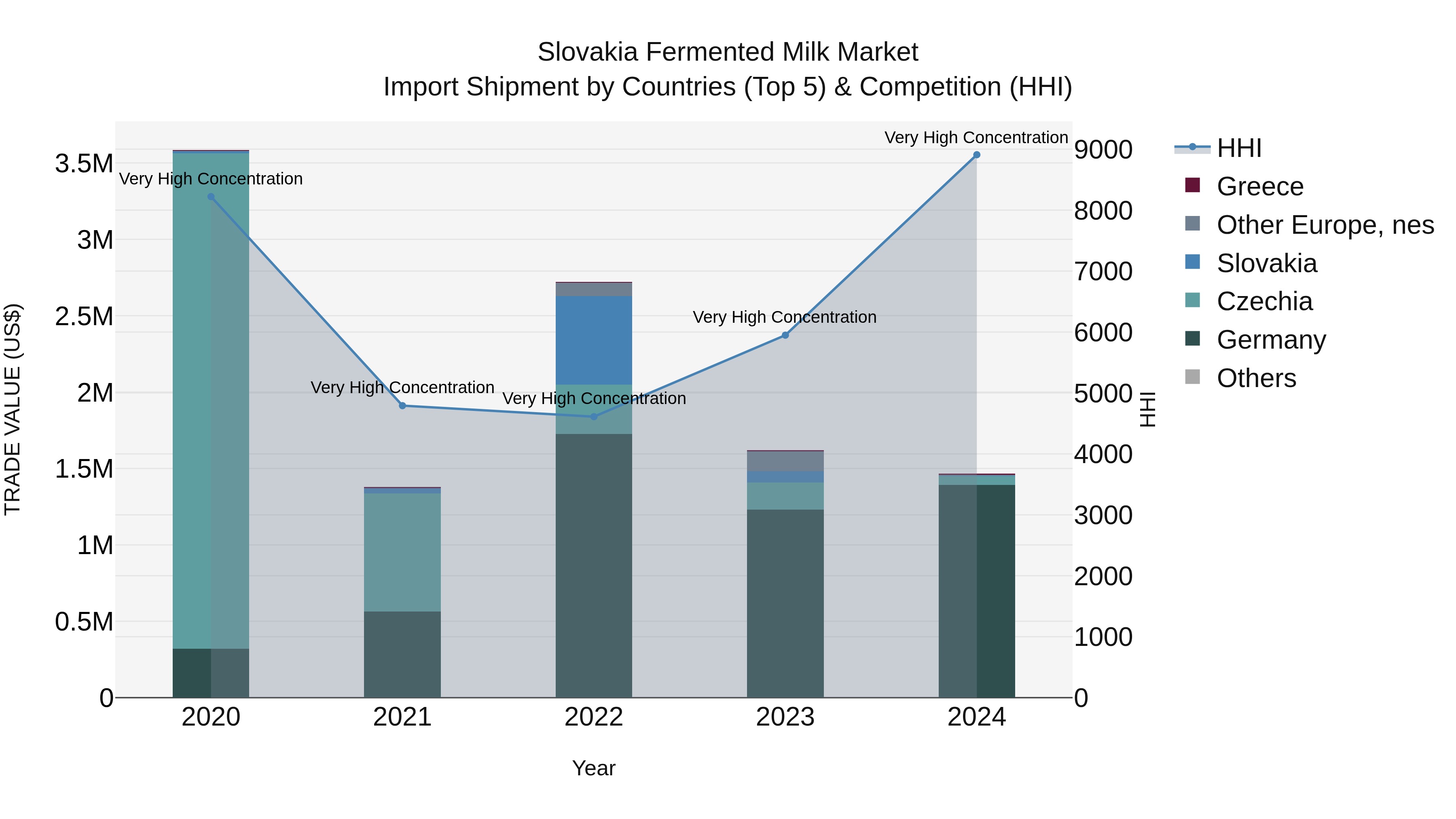 Slovakia Fermented Milk Market Top 5 Importing Countries and Market Competition (HHI) Analysis