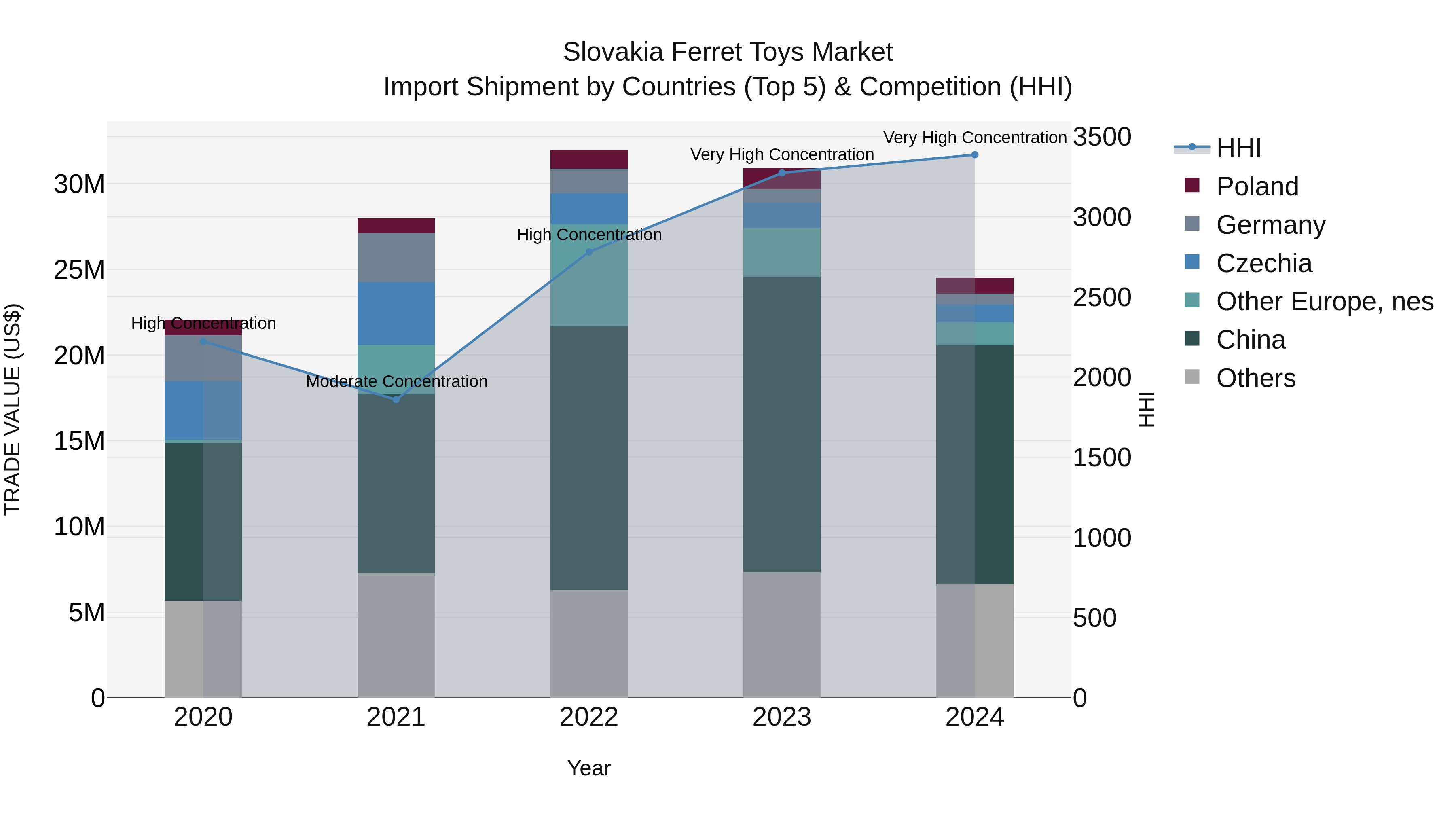 Slovakia Ferret Toys Market Top 5 Importing Countries and Market Competition (HHI) Analysis