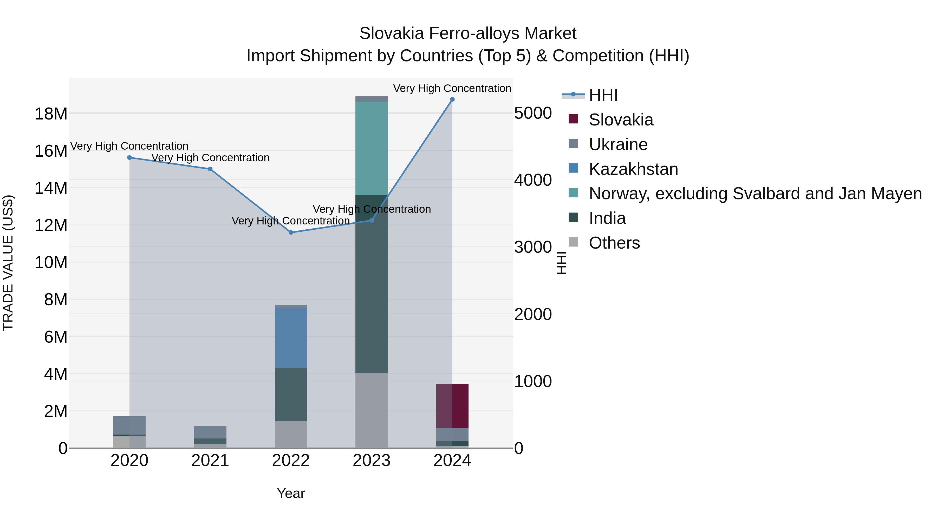 Slovakia Ferro Alloys Market Top 5 Importing Countries and Market Competition (HHI) Analysis