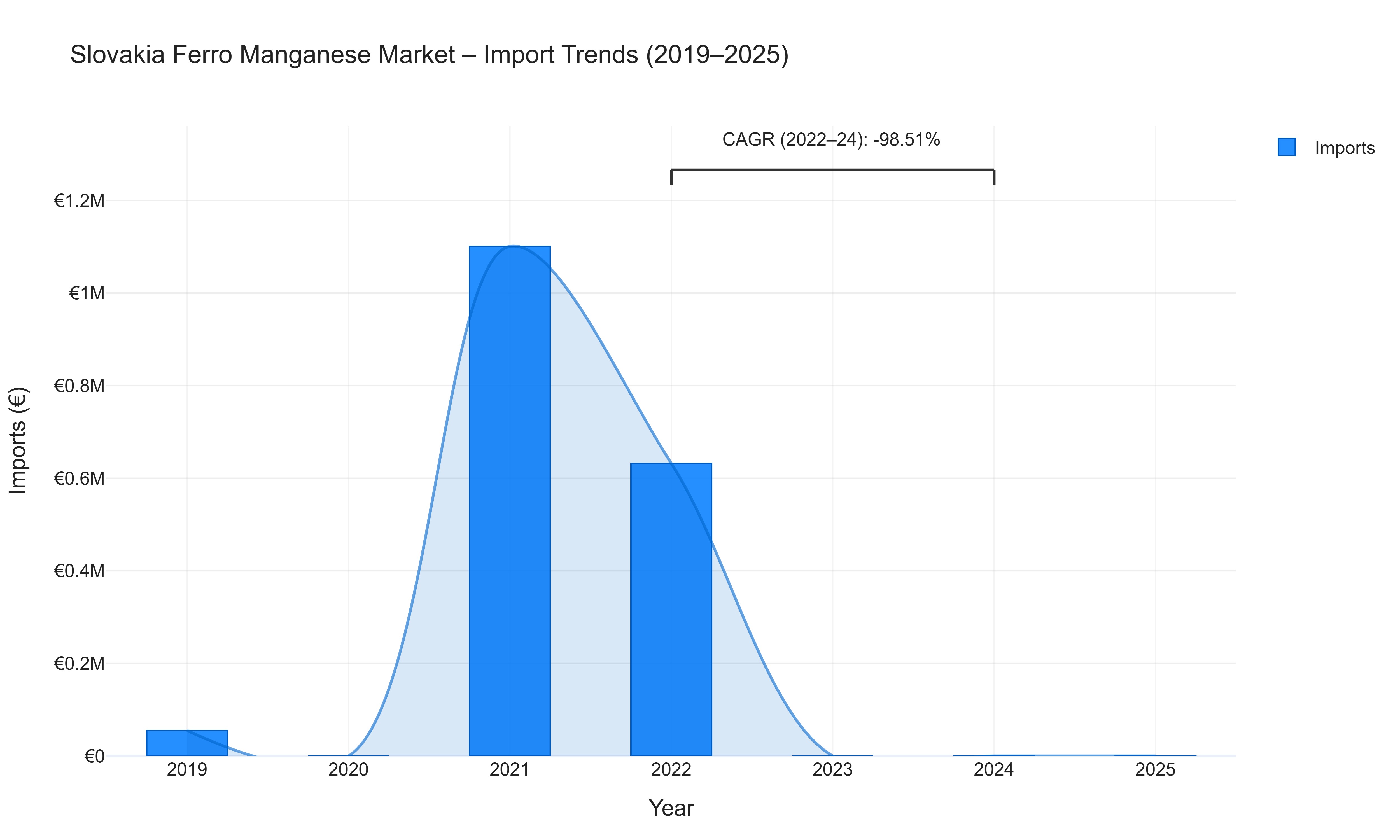 Slovakia Ferro Manganese Market - Import Trends (2019-2025)