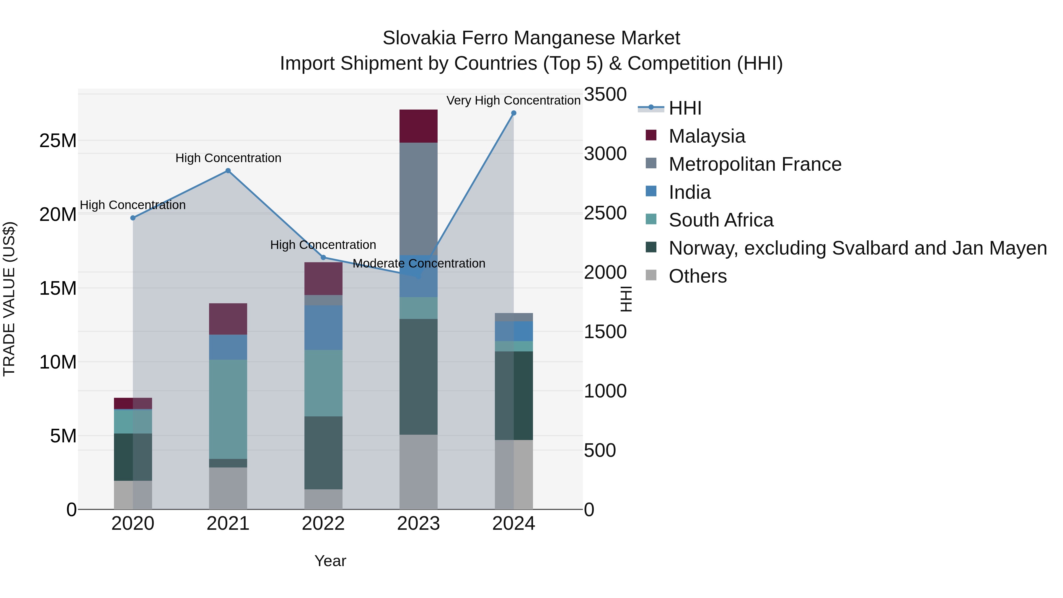 Slovakia Ferro Manganese Market Top 5 Importing Countries and Market Competition (HHI) Analysis