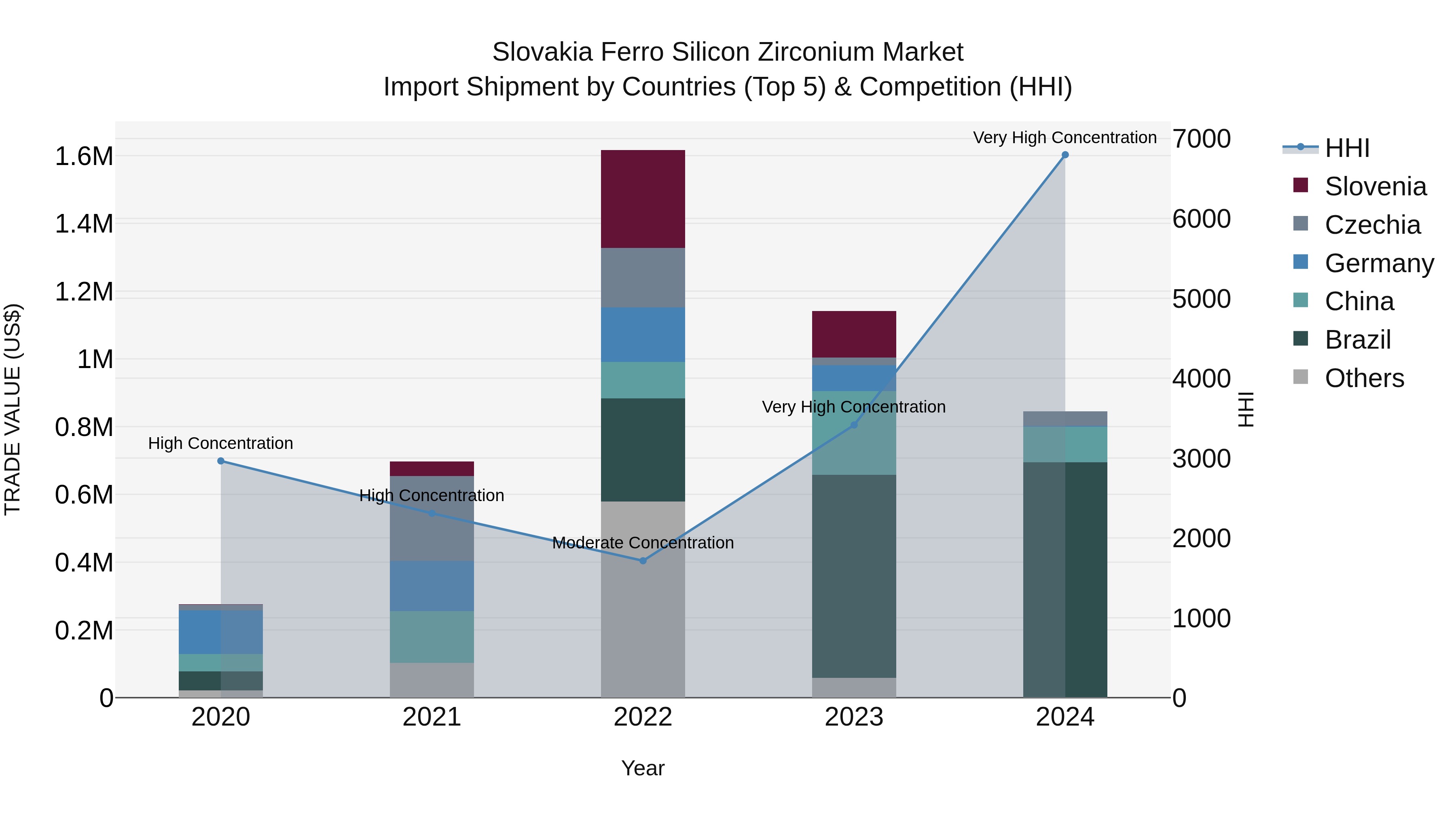 Slovakia Ferro Silicon Zirconium Market Top 5 Importing Countries and Market Competition (HHI) Analysis