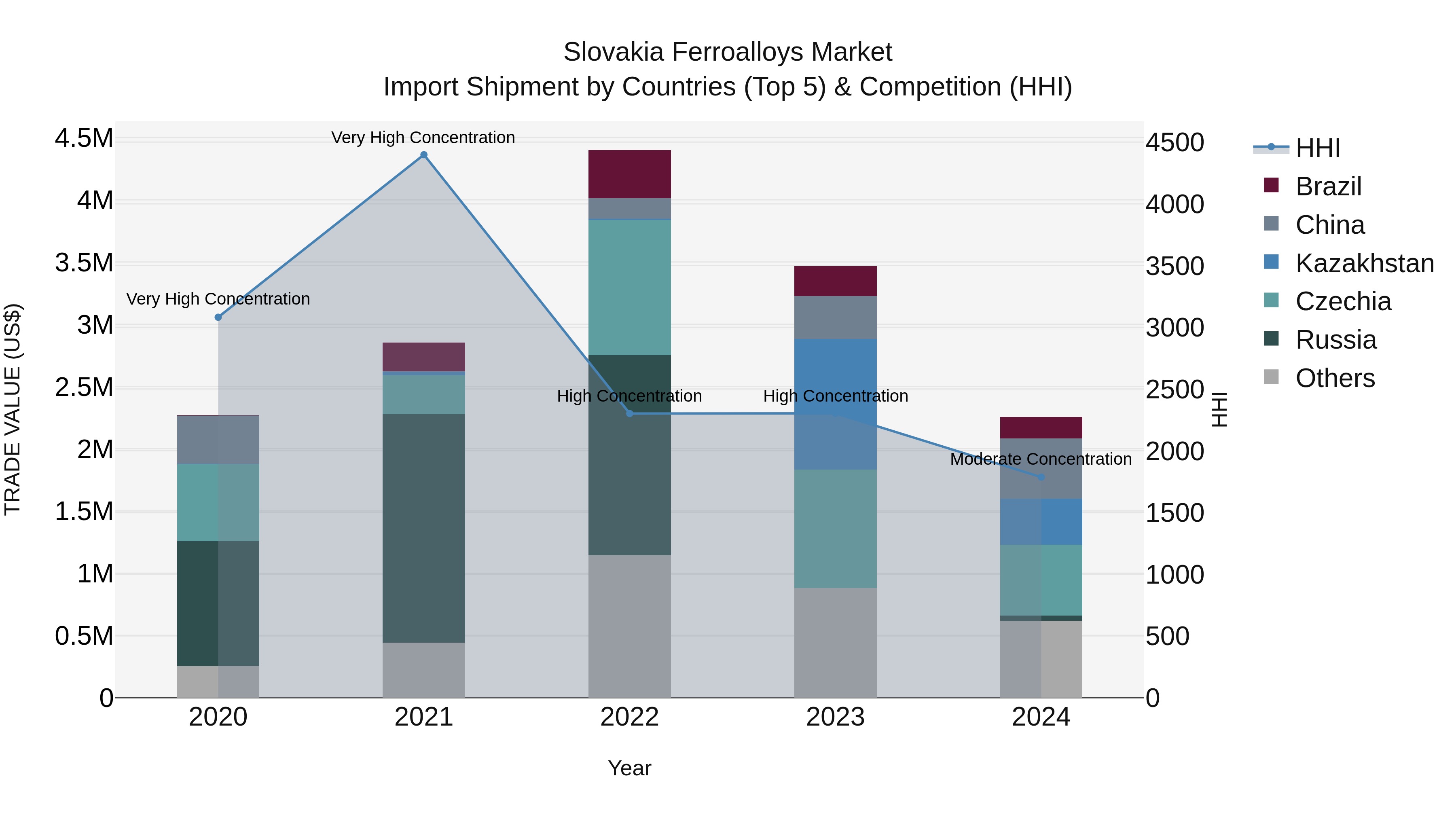 Slovakia Ferroalloys Market Top 5 Importing Countries and Market Competition (HHI) Analysis