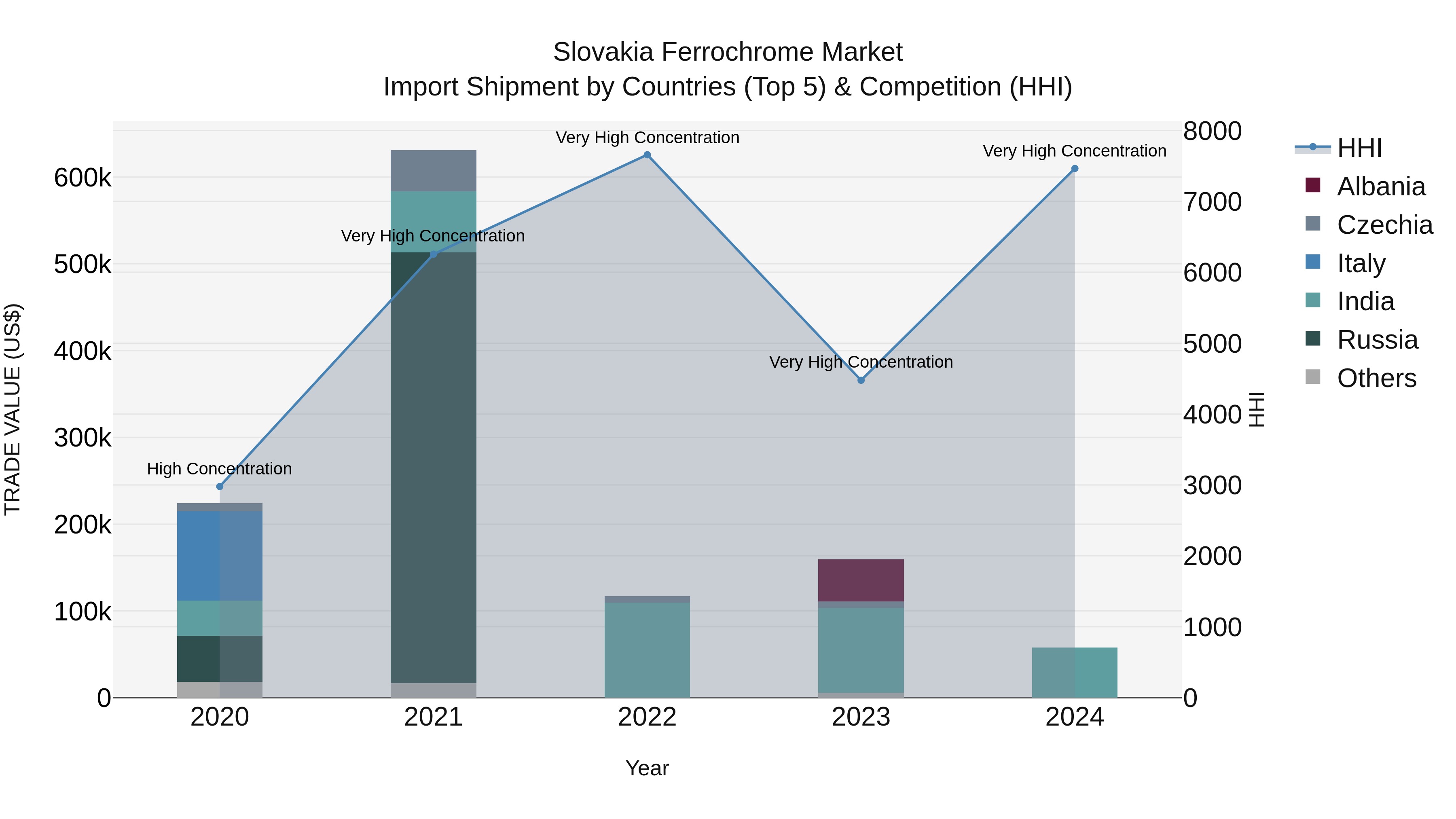 Slovakia Ferrochrome Market Top 5 Importing Countries and Market Competition (HHI) Analysis