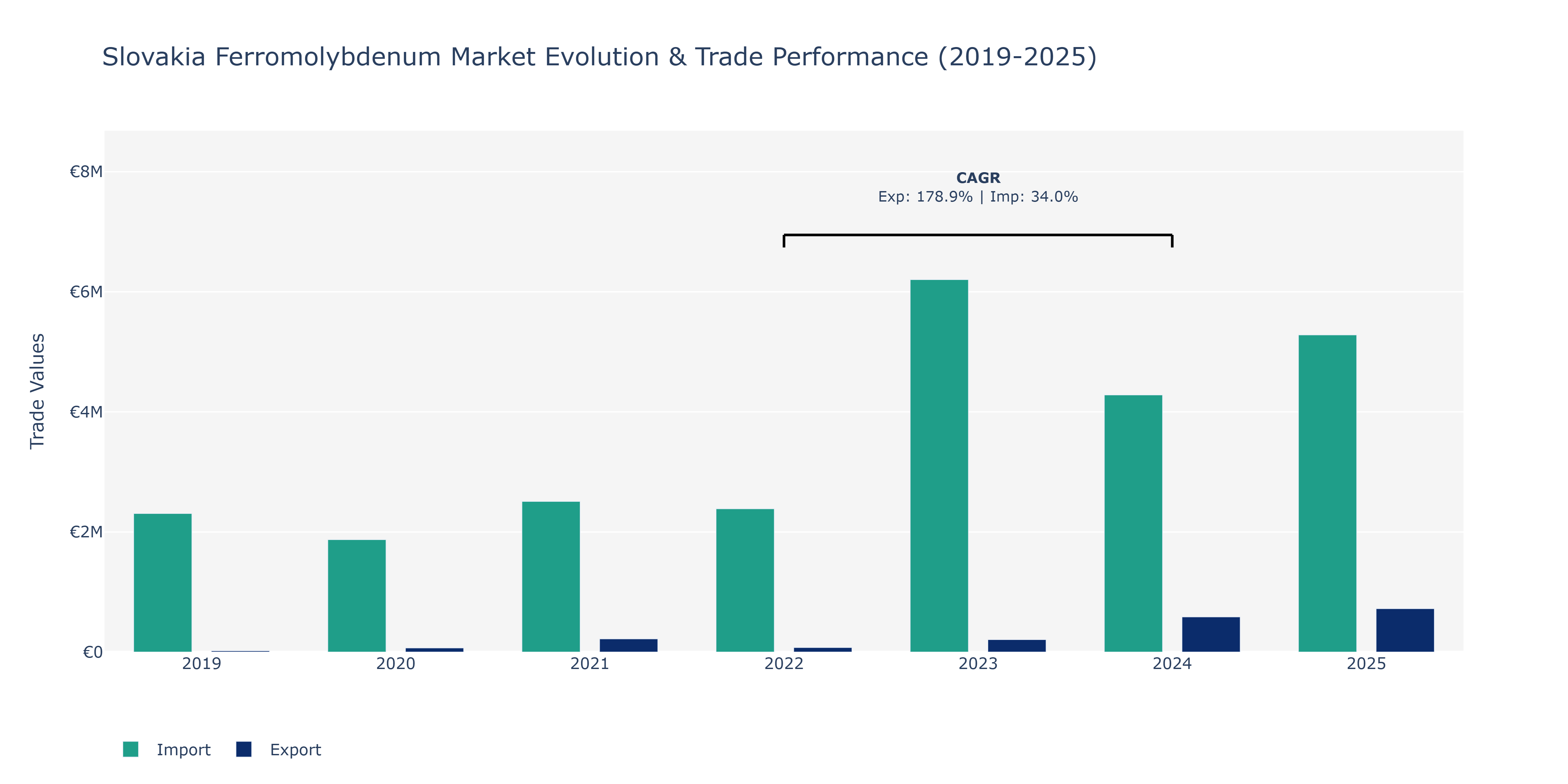 Slovakia Ferromolybdenum Market: Production & Trade Performance (2019-2025)