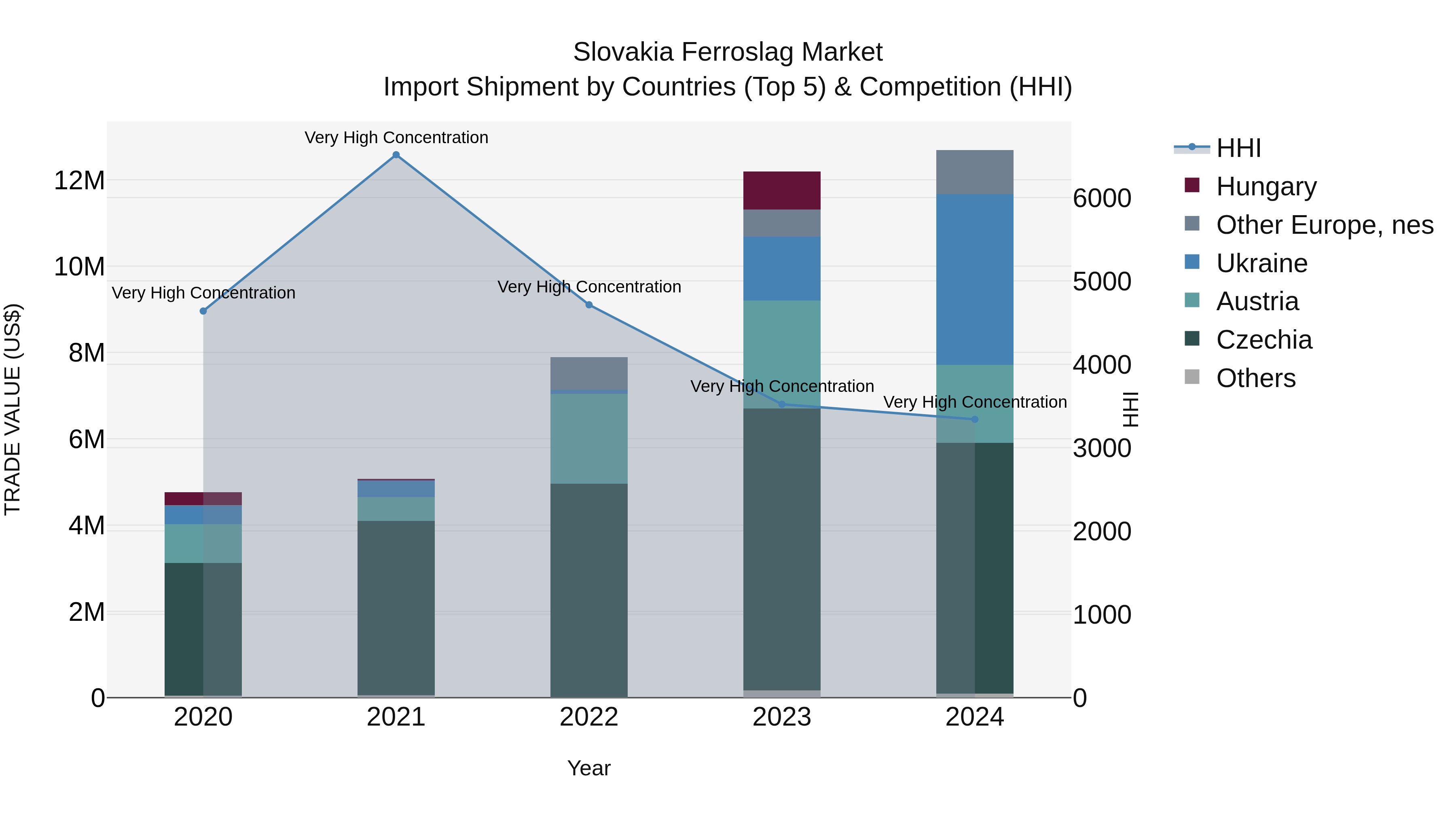 Slovakia Ferroslag Market Top 5 Importing Countries and Market Competition (HHI) Analysis