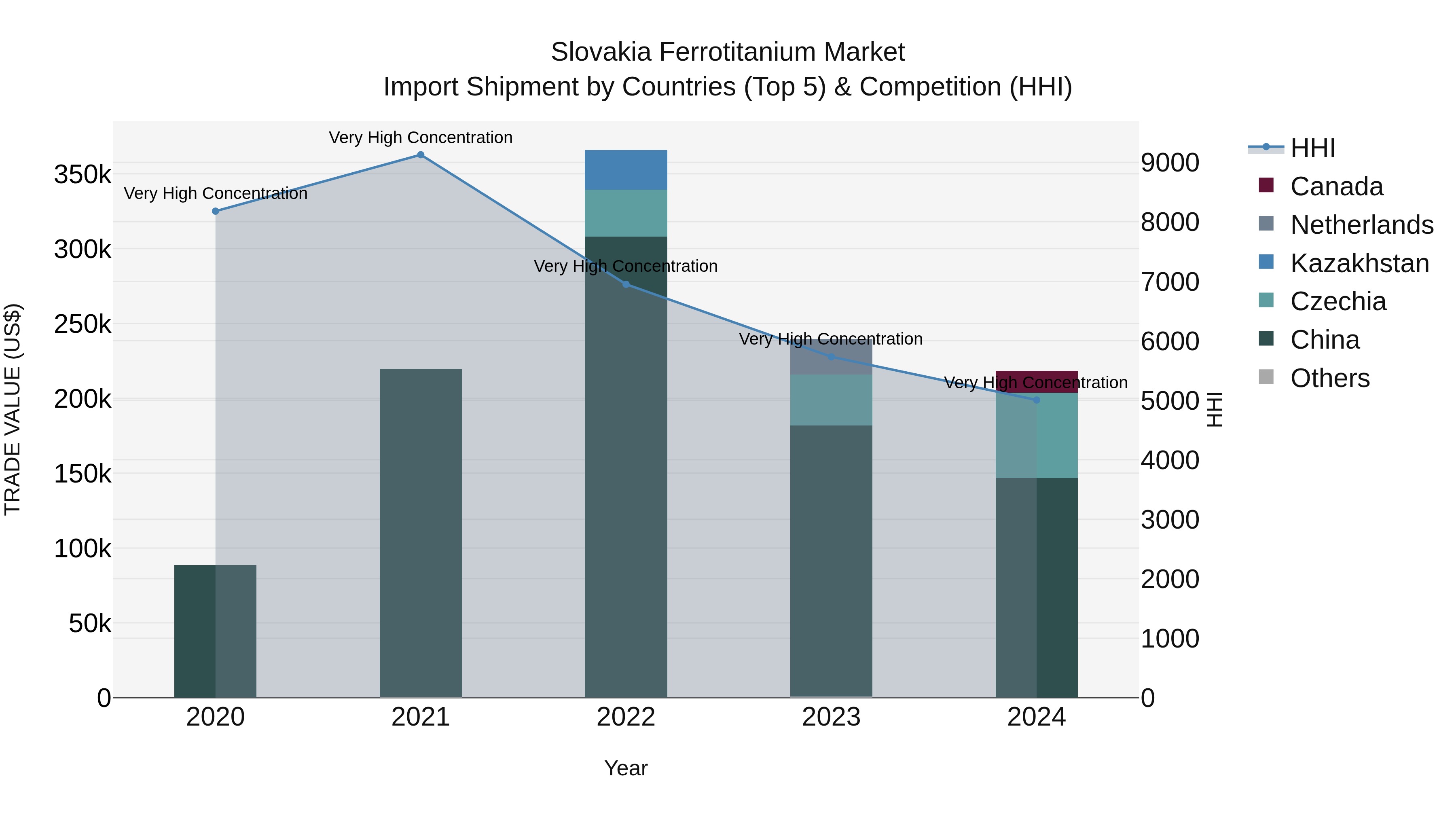 Slovakia Ferrotitanium Market Top 5 Importing Countries and Market Competition (HHI) Analysis