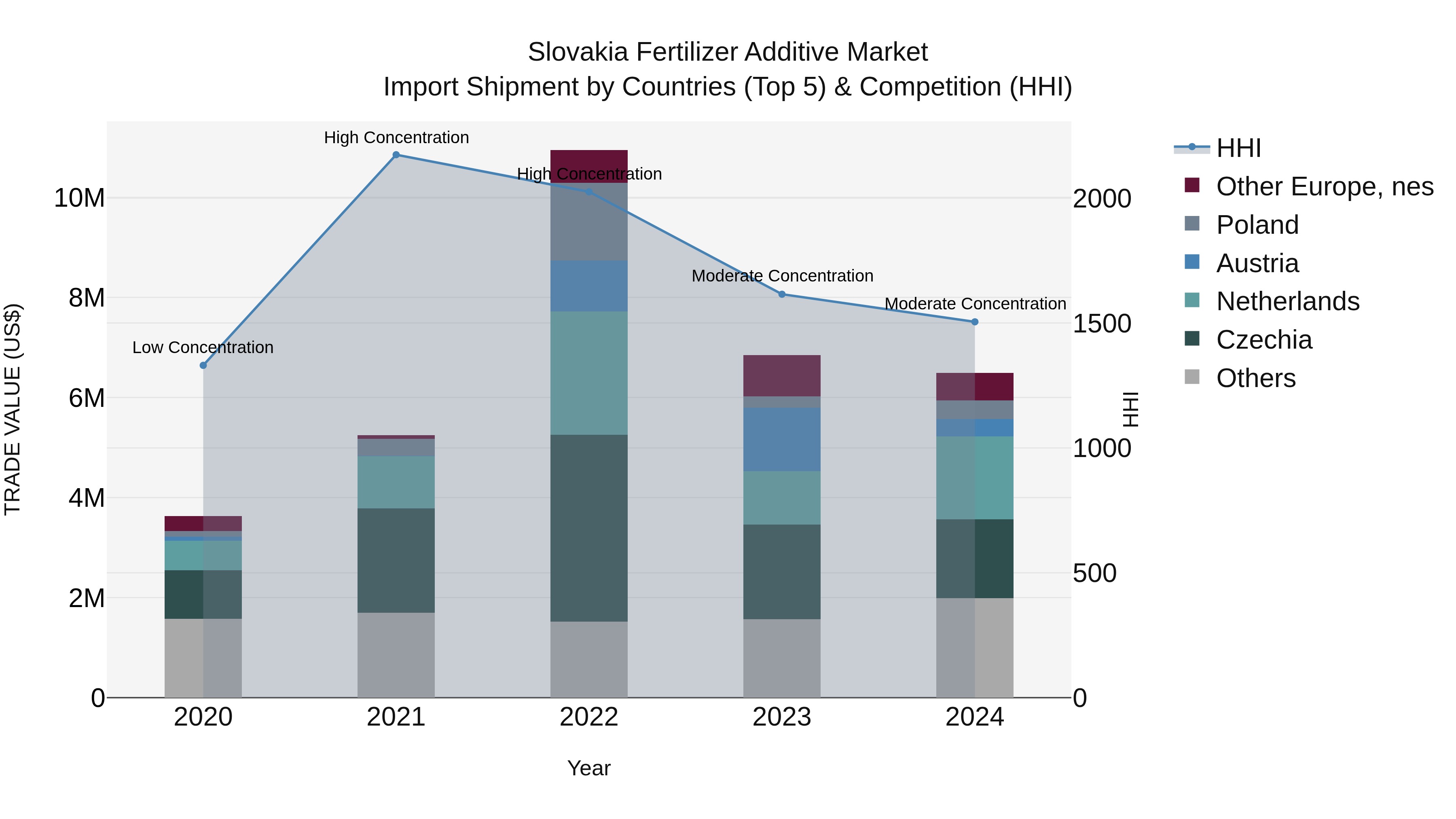 Slovakia Fertilizer Additive Market Top 5 Importing Countries and Market Competition (HHI) Analysis