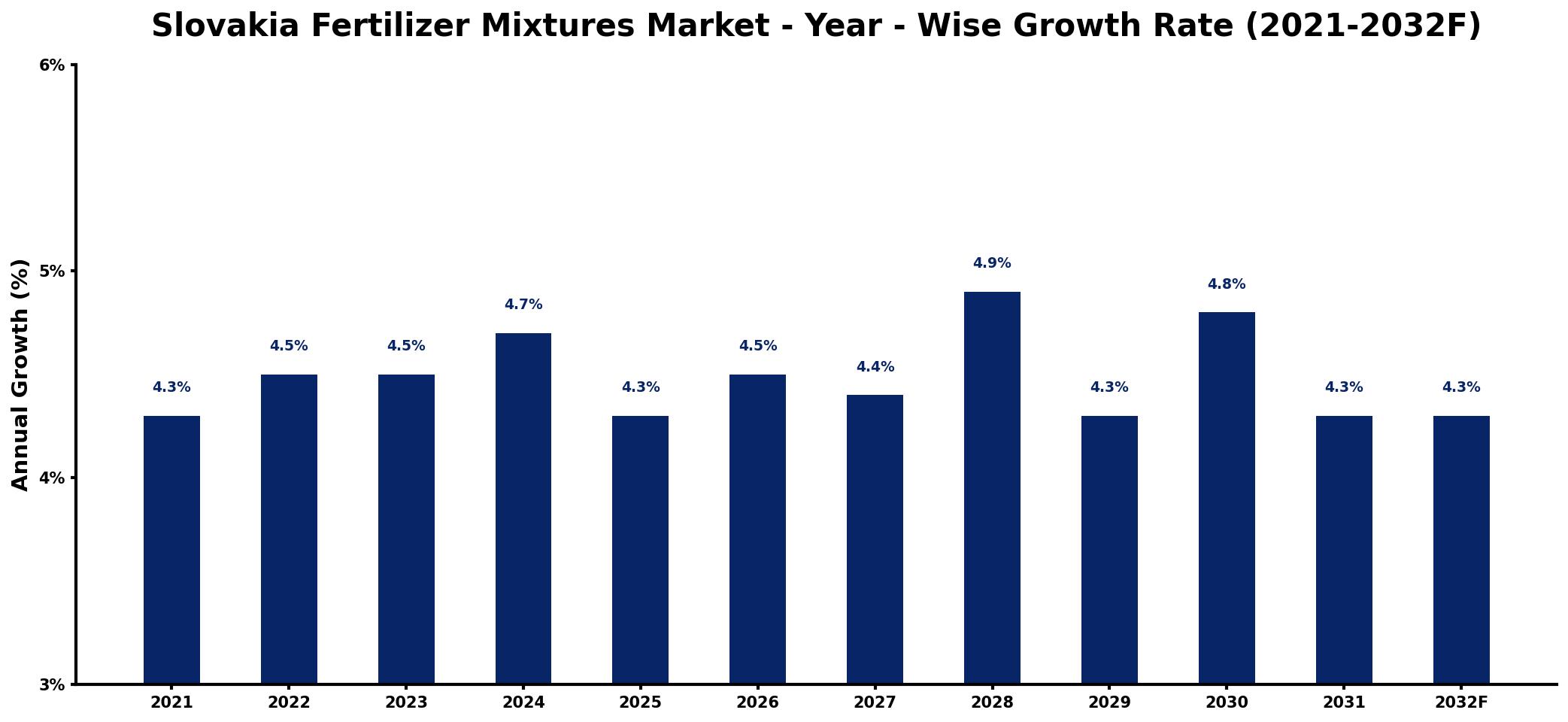 Slovakia Fertilizer Mixtures Market Year-wise Growth Rate and Key Drivers