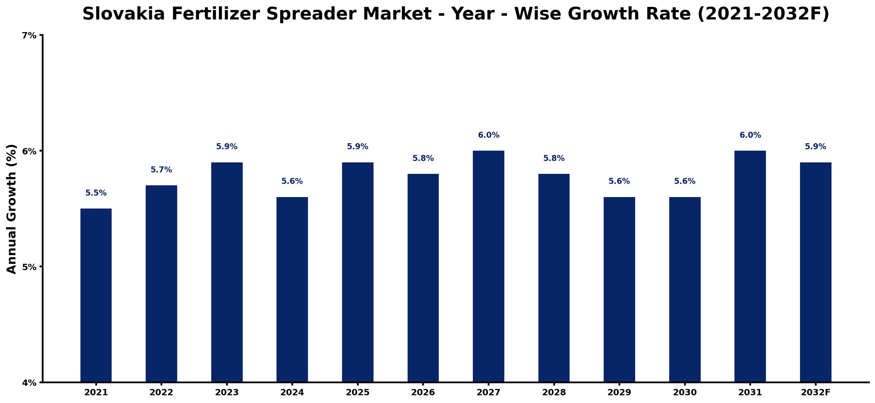 Slovakia Fertilizer Spreader Market Year-wise Growth Rate and Key Drivers