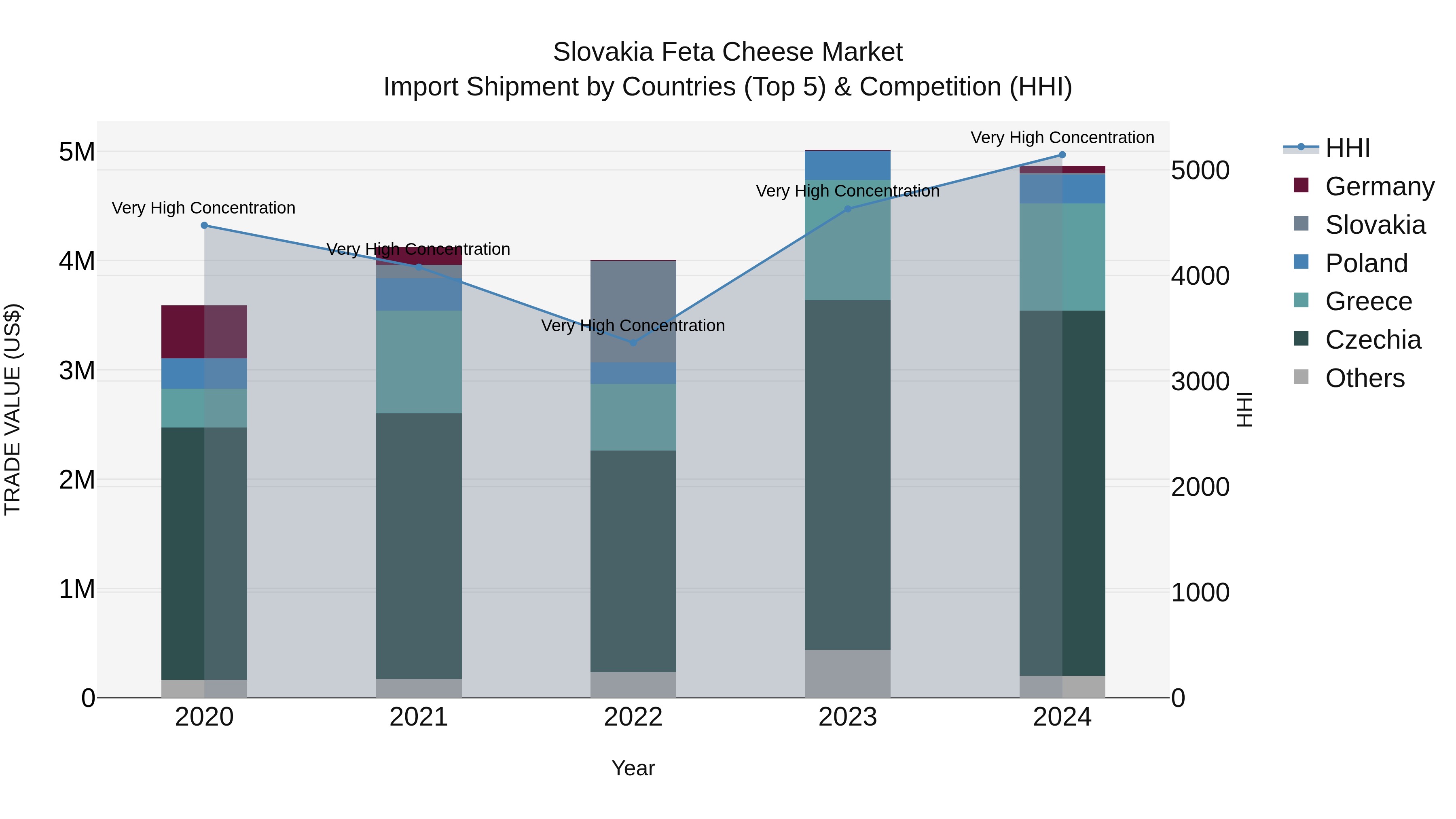 Slovakia Feta Cheese Market Top 5 Importing Countries and Market Competition (HHI) Analysis