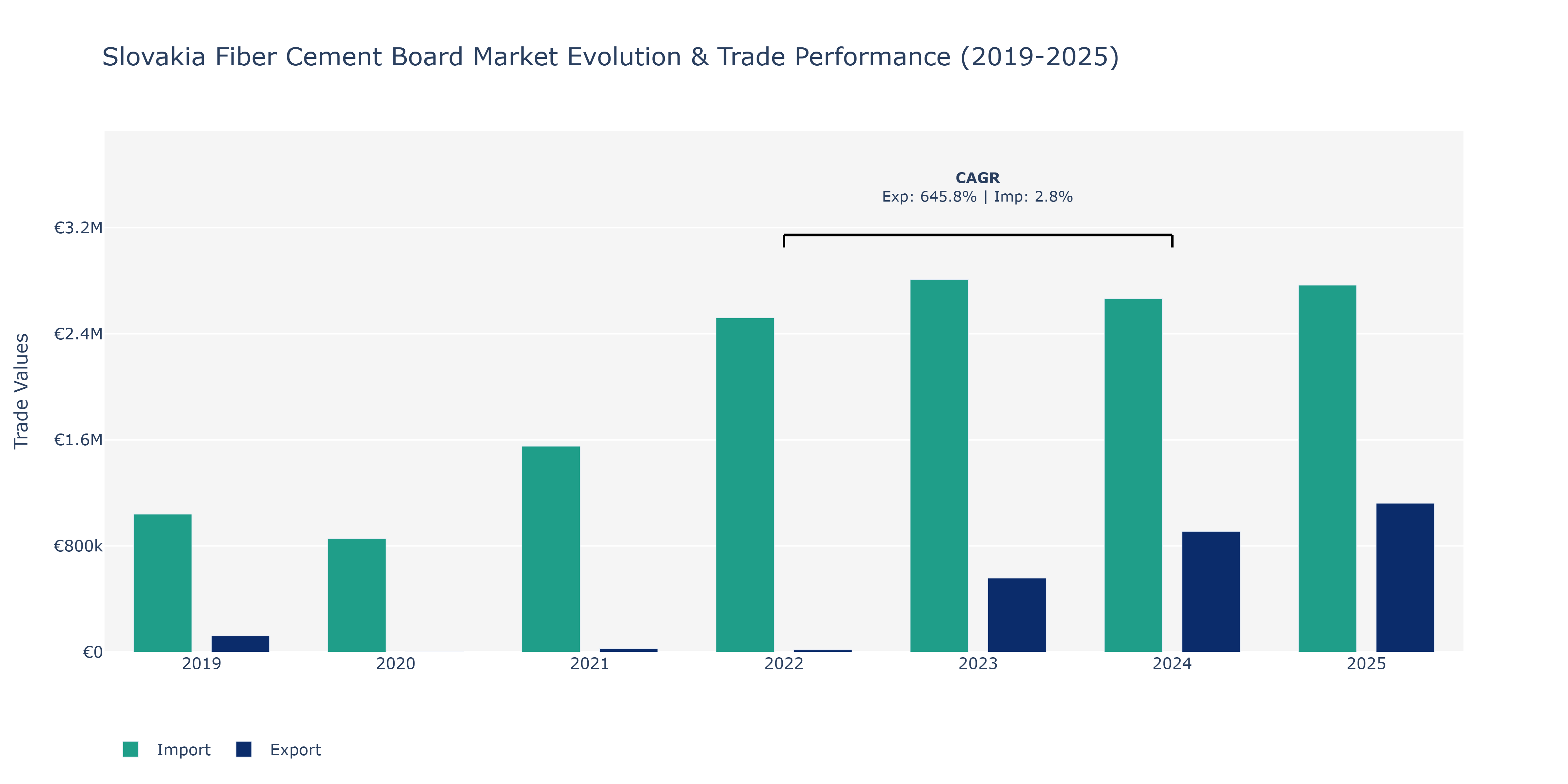 Slovakia Fiber Cement Board Market: Production & Trade Performance (2019-2025)