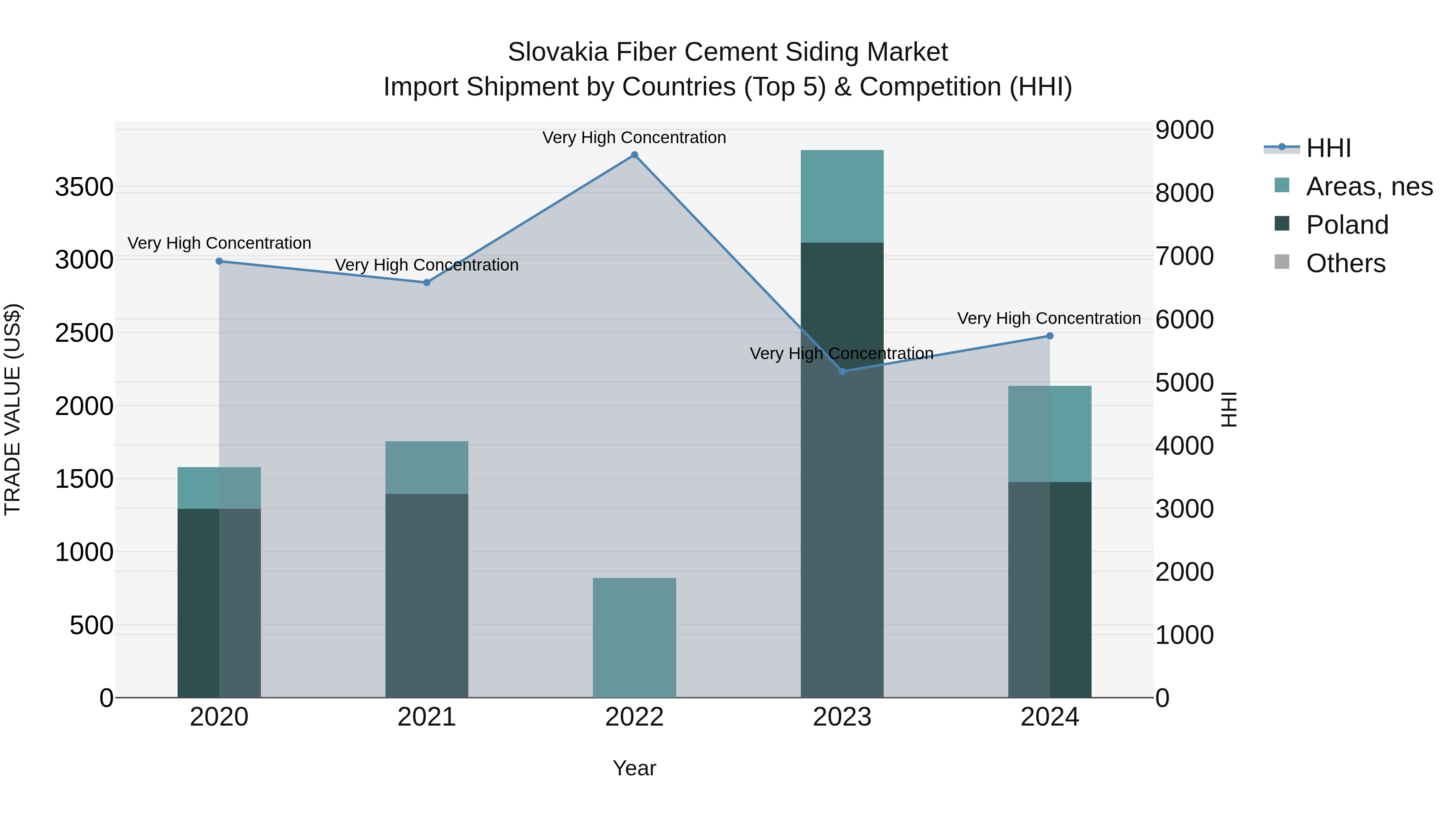 Slovakia Fiber Cement Siding Market Top 5 Importing Countries and Market Competition (HHI) Analysis