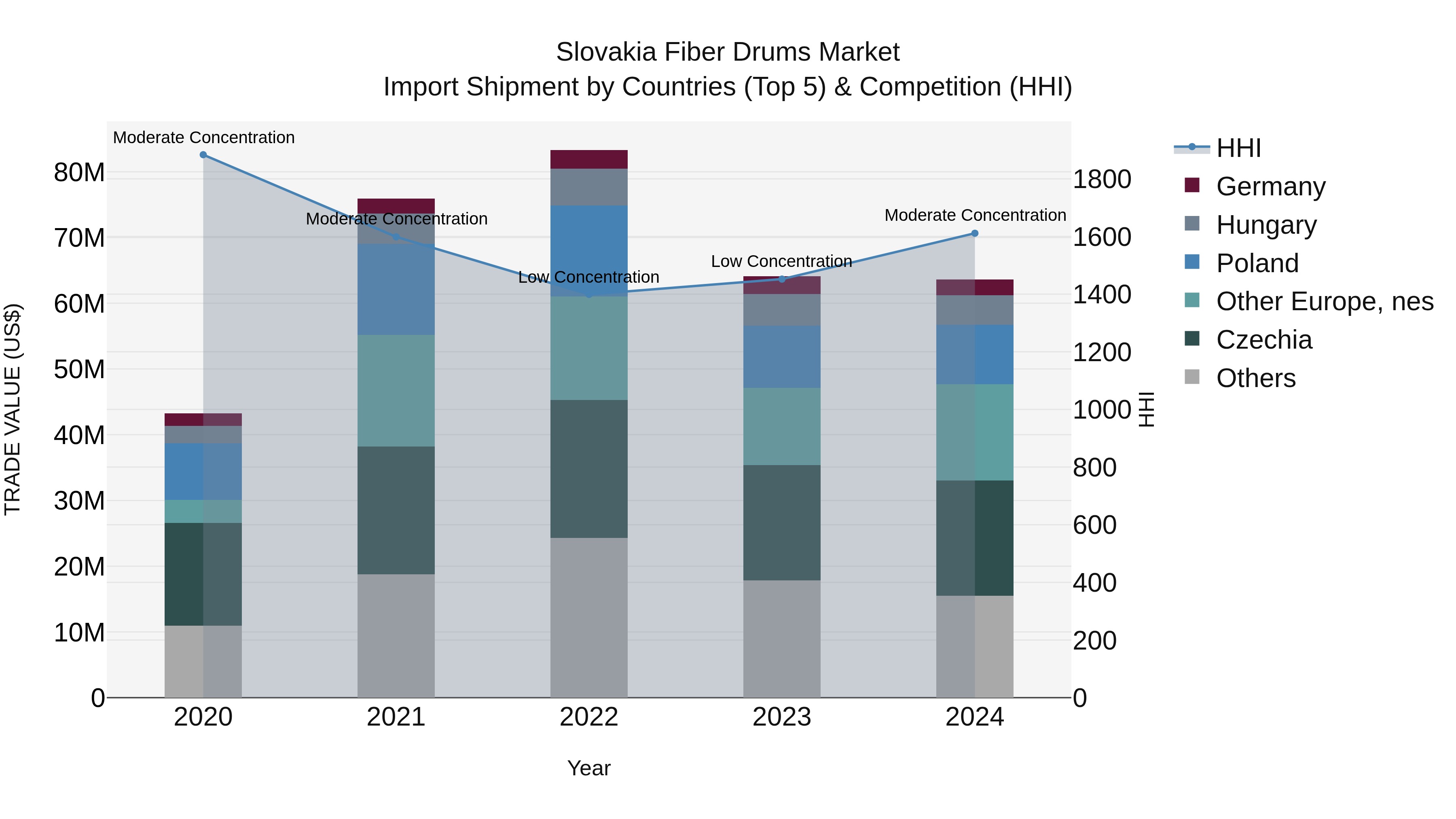 Slovakia Fiber Drums Market Top 5 Importing Countries and Market Competition (HHI) Analysis