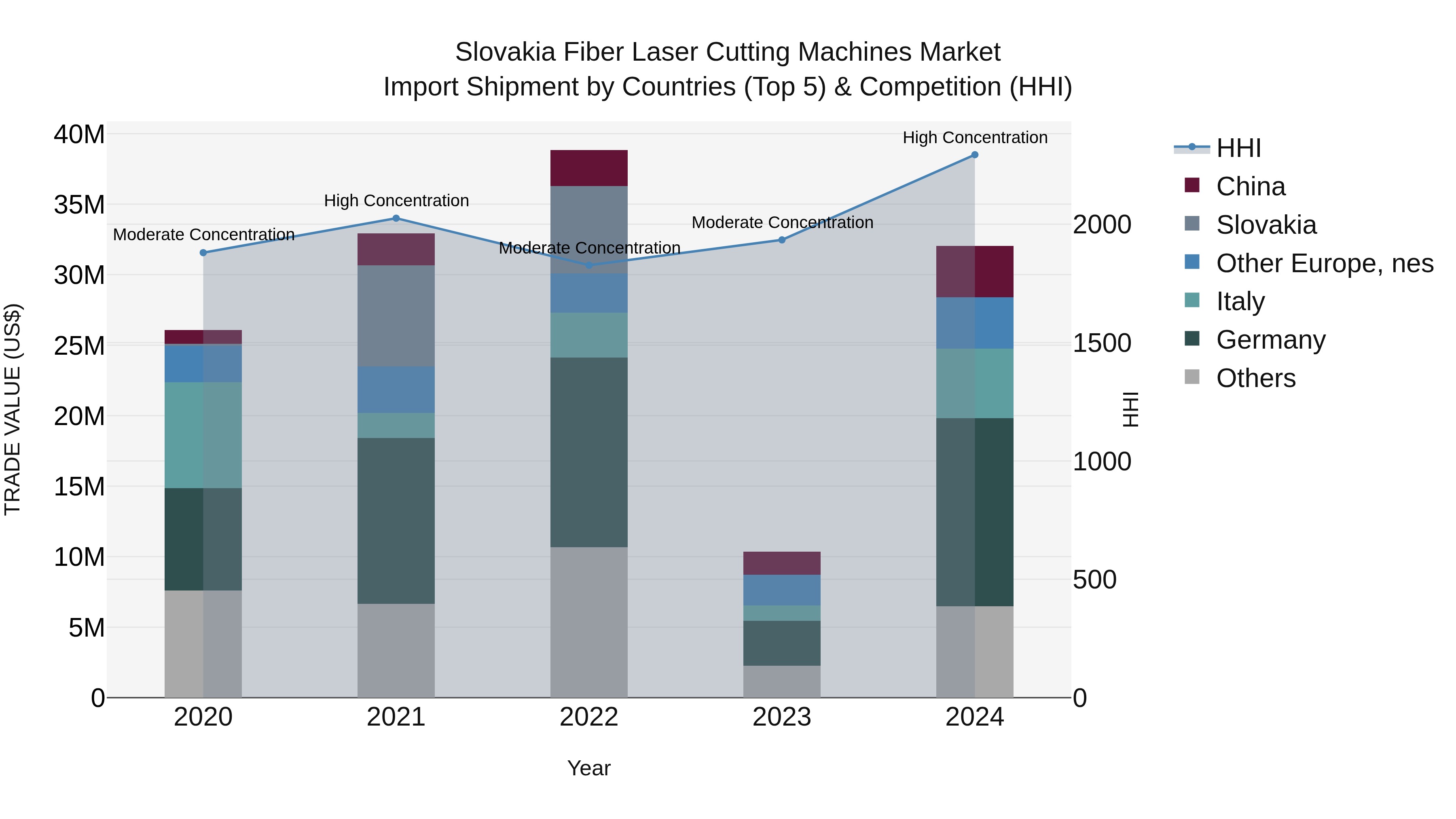 Slovakia Fiber Laser Cutting Machines Market Top 5 Importing Countries and Market Competition (HHI) Analysis
