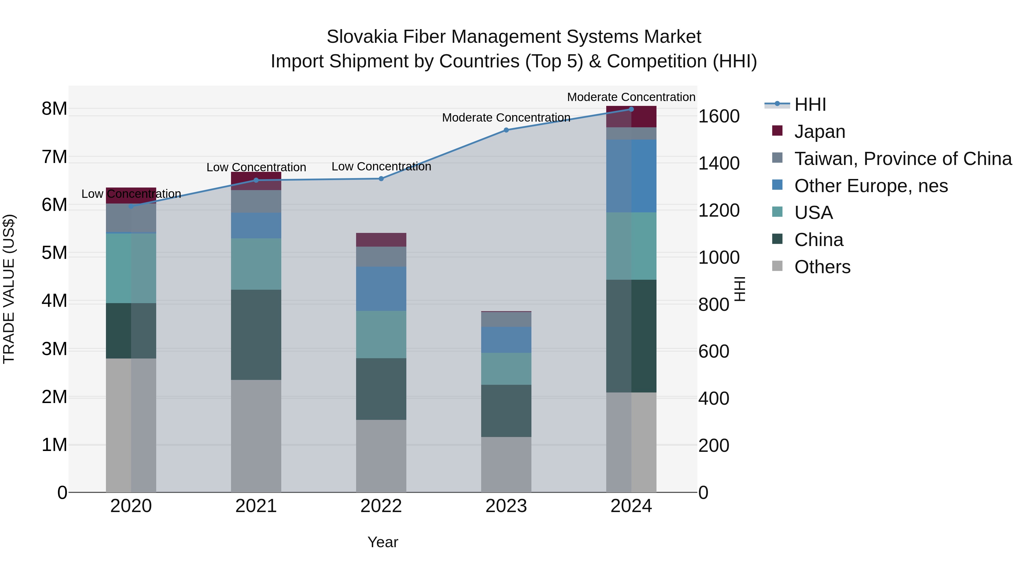 Slovakia Fiber Management Systems Market Top 5 Importing Countries and Market Competition (HHI) Analysis