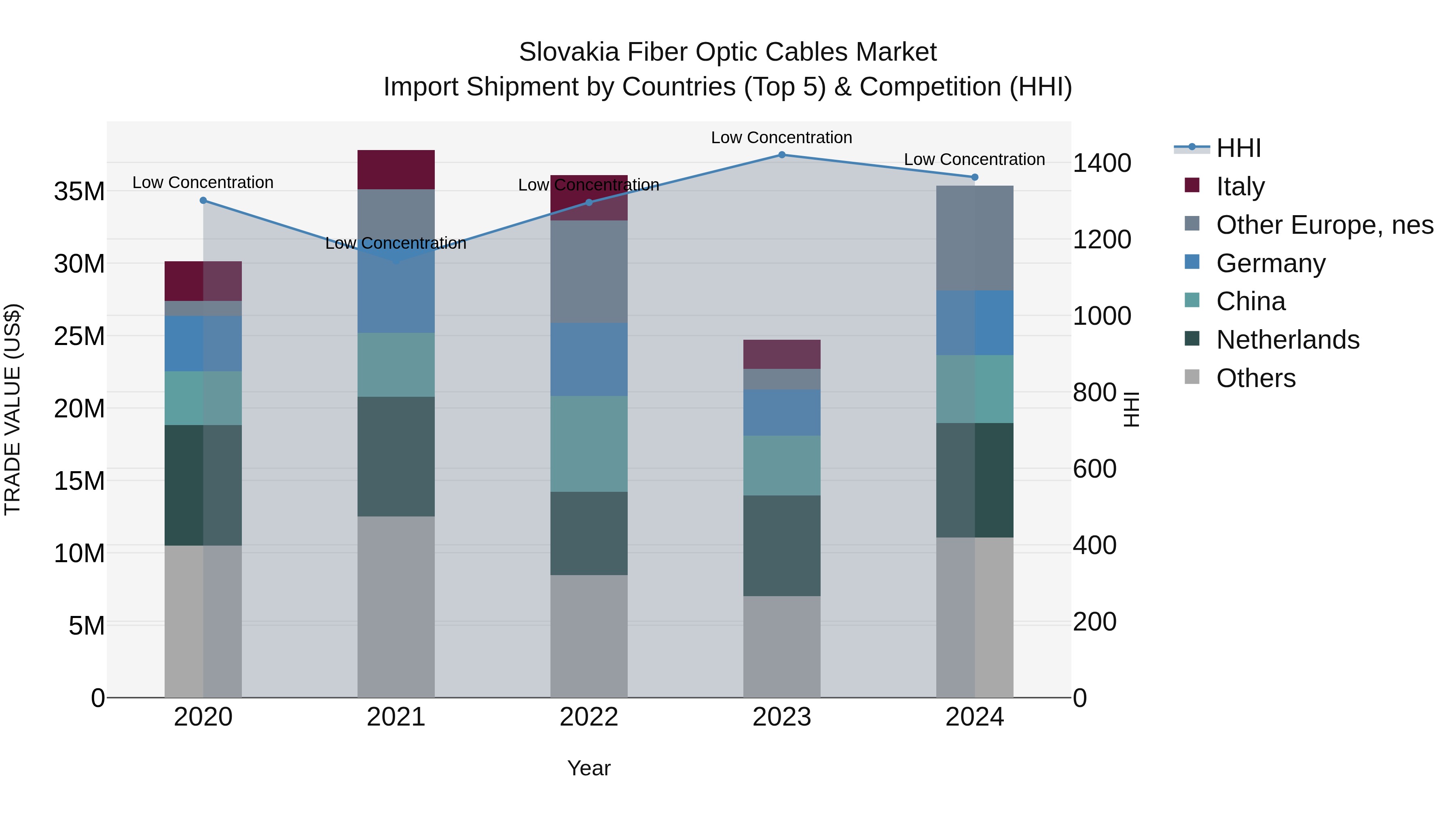 Slovakia Fiber Optic Cables Market Top 5 Importing Countries and Market Competition (HHI) Analysis