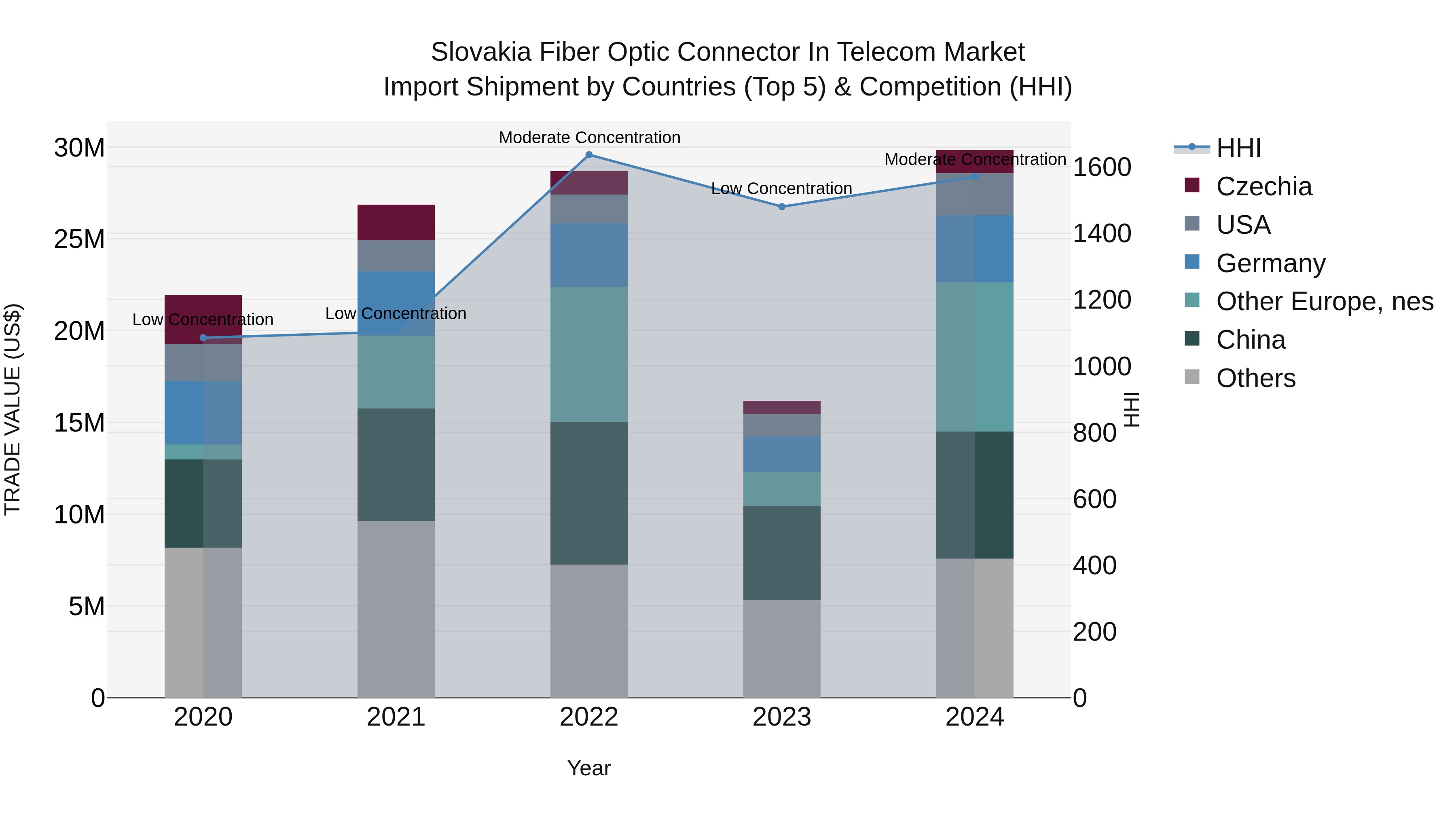 Slovakia Fiber Optic Connector In Telecom Market Top 5 Importing Countries and Market Competition (HHI) Analysis