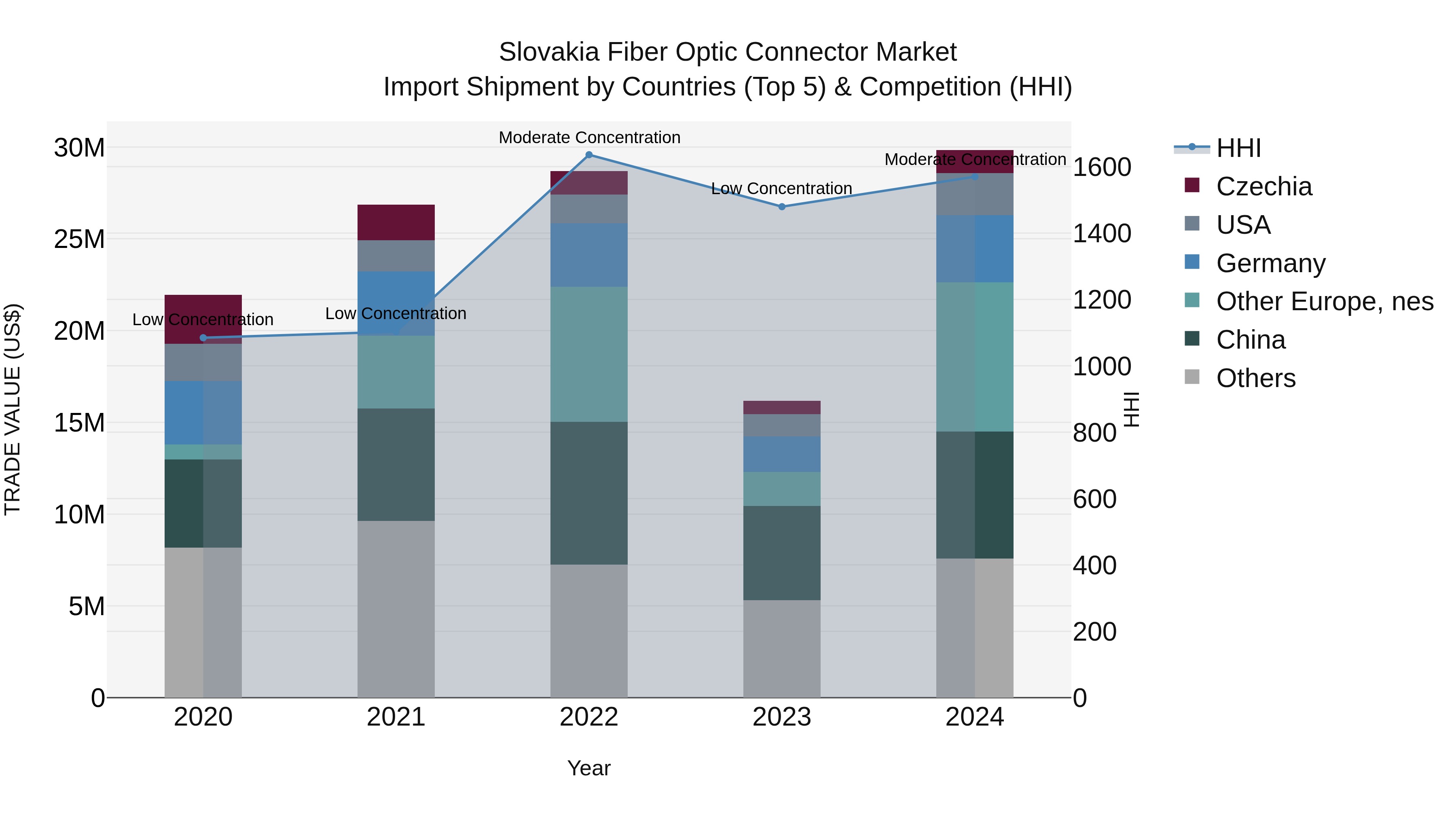 Slovakia Fiber Optic Connector Market Top 5 Importing Countries and Market Competition (HHI) Analysis