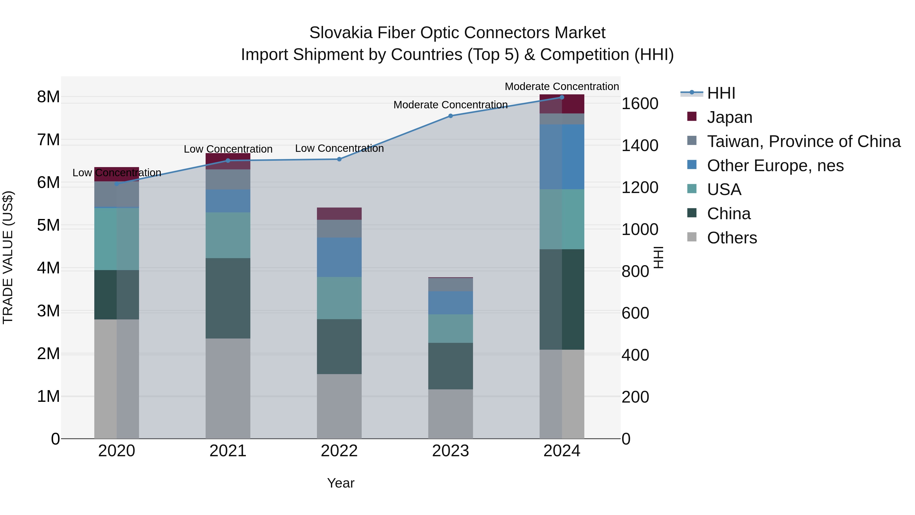 Slovakia Fiber Optic Connectors Market Top 5 Importing Countries and Market Competition (HHI) Analysis