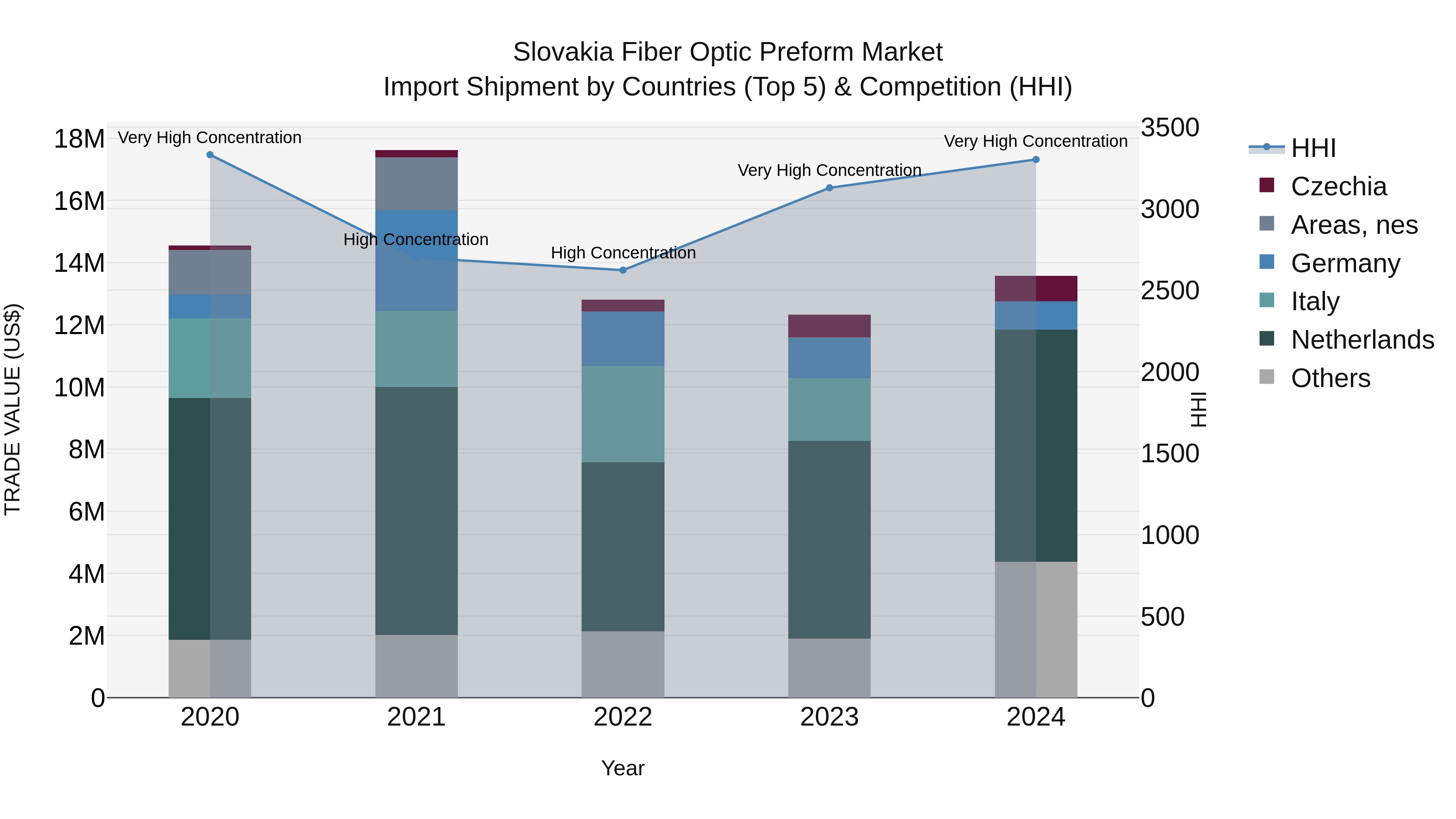 Slovakia Fiber Optic Preform Market Top 5 Importing Countries and Market Competition (HHI) Analysis