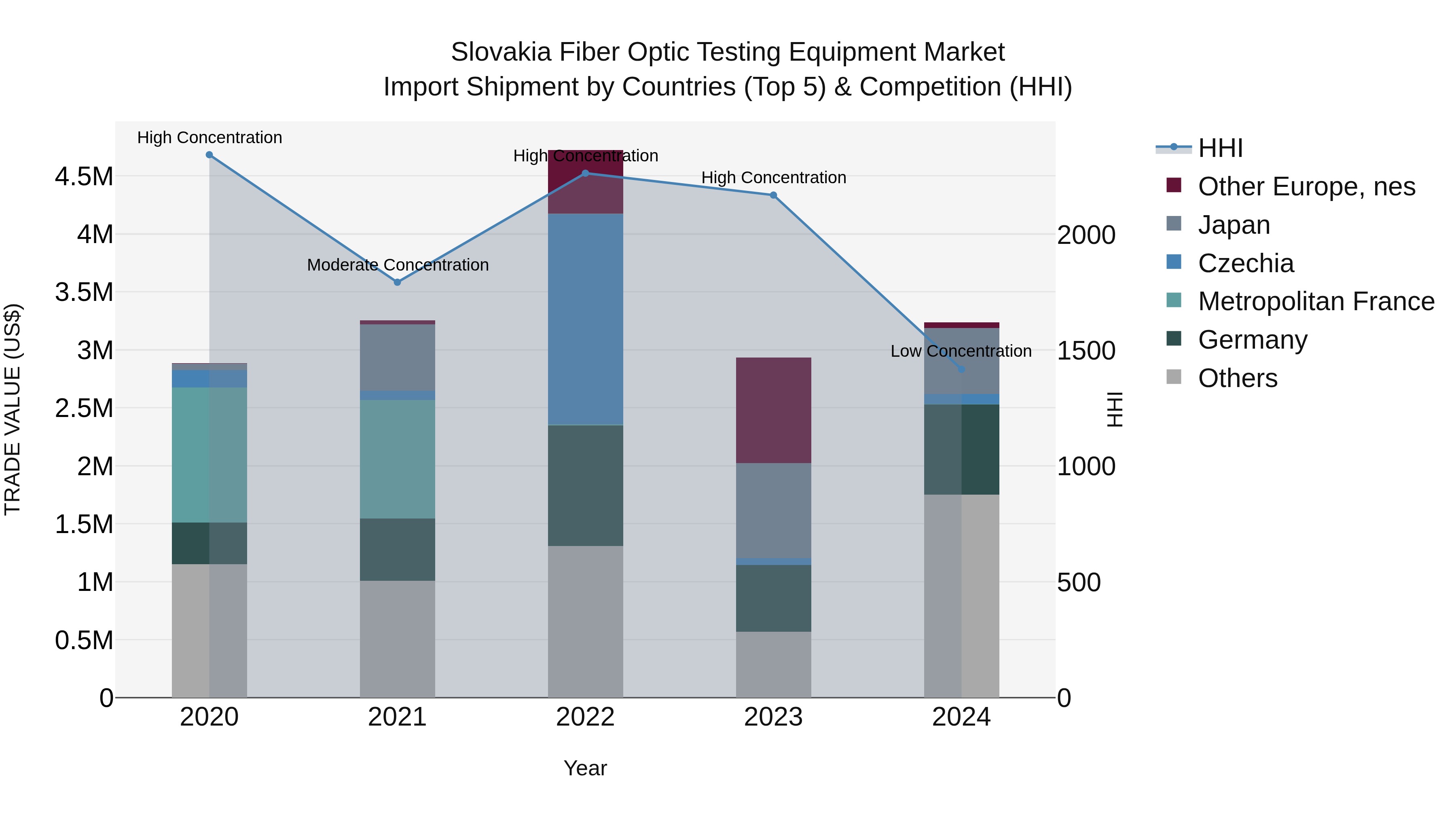 Slovakia Fiber Optic Testing Equipment Market Top 5 Importing Countries and Market Competition (HHI) Analysis