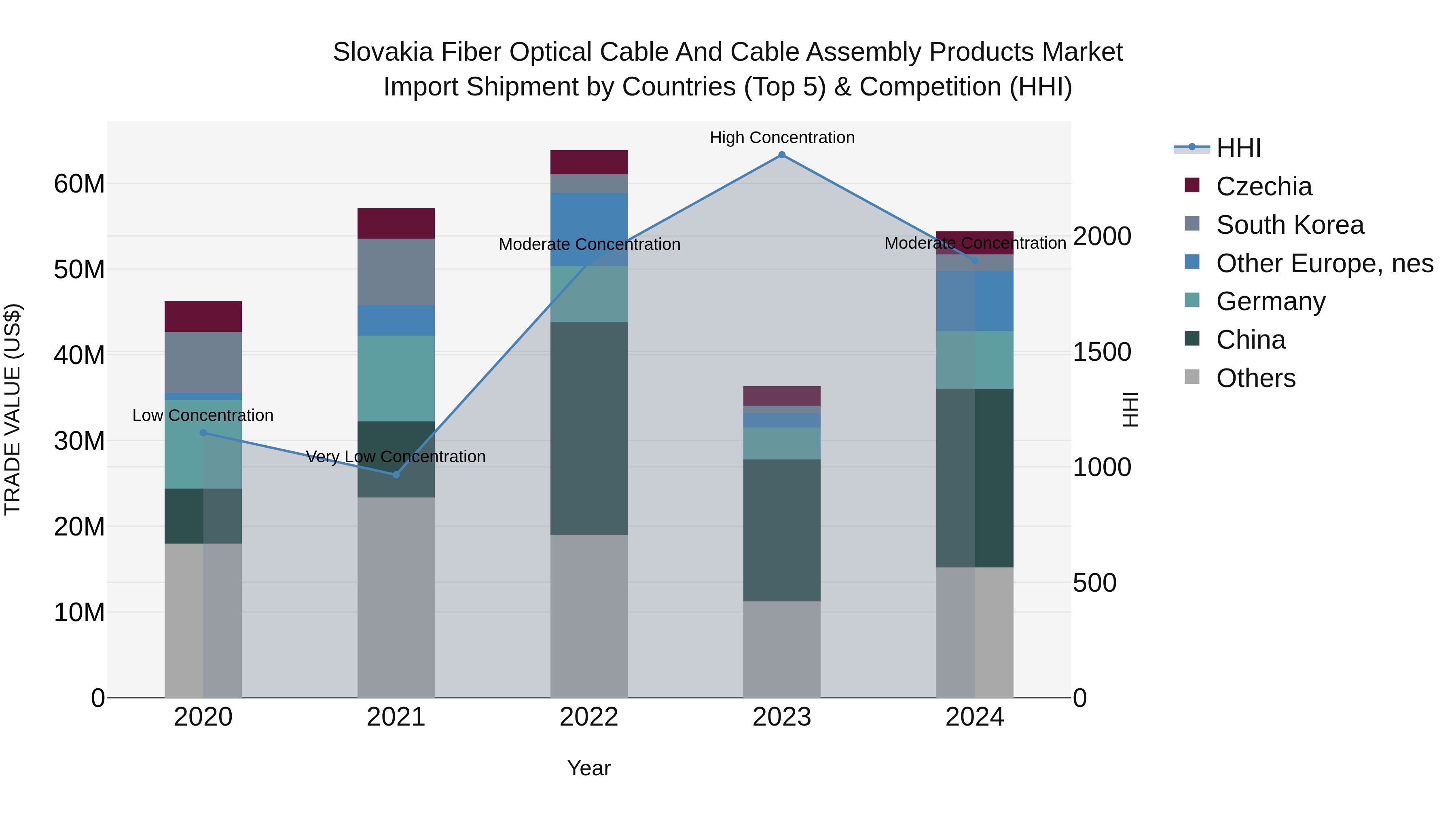 Slovakia Fiber Optical Cable And Cable Assembly Products Market Top 5 Importing Countries and Market Competition (HHI) Analysis