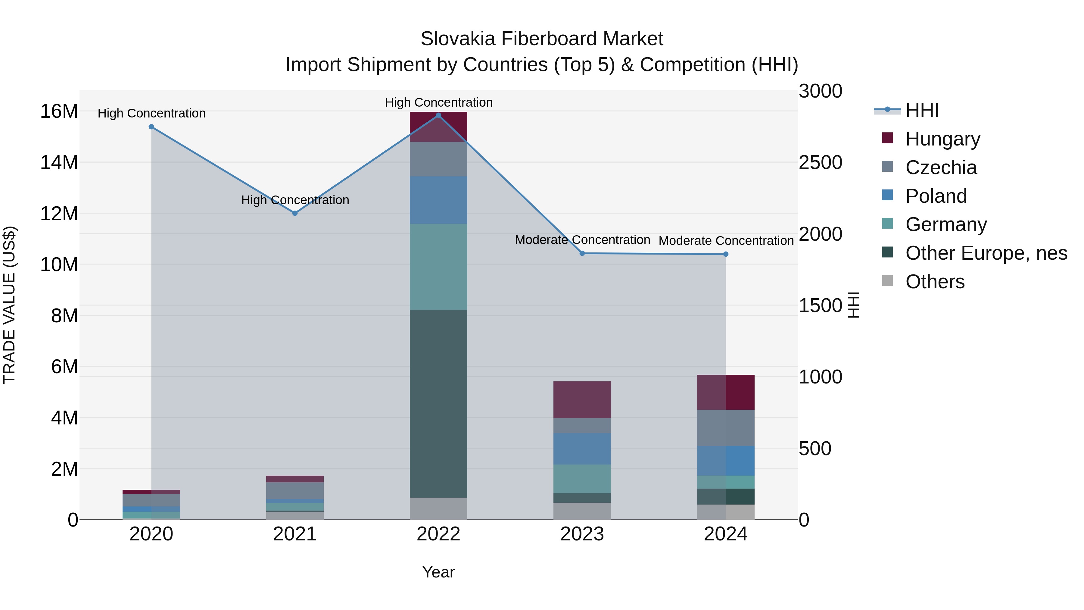 Slovakia Fiberboard Market Top 5 Importing Countries and Market Competition (HHI) Analysis