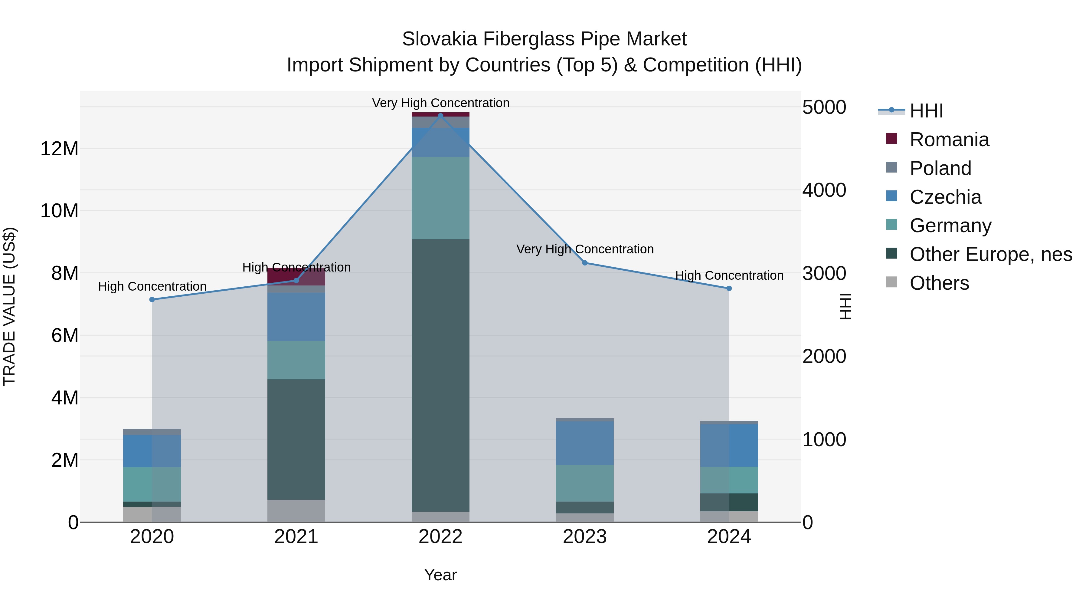 Slovakia Fiberglass Pipe Market Top 5 Importing Countries and Market Competition (HHI) Analysis